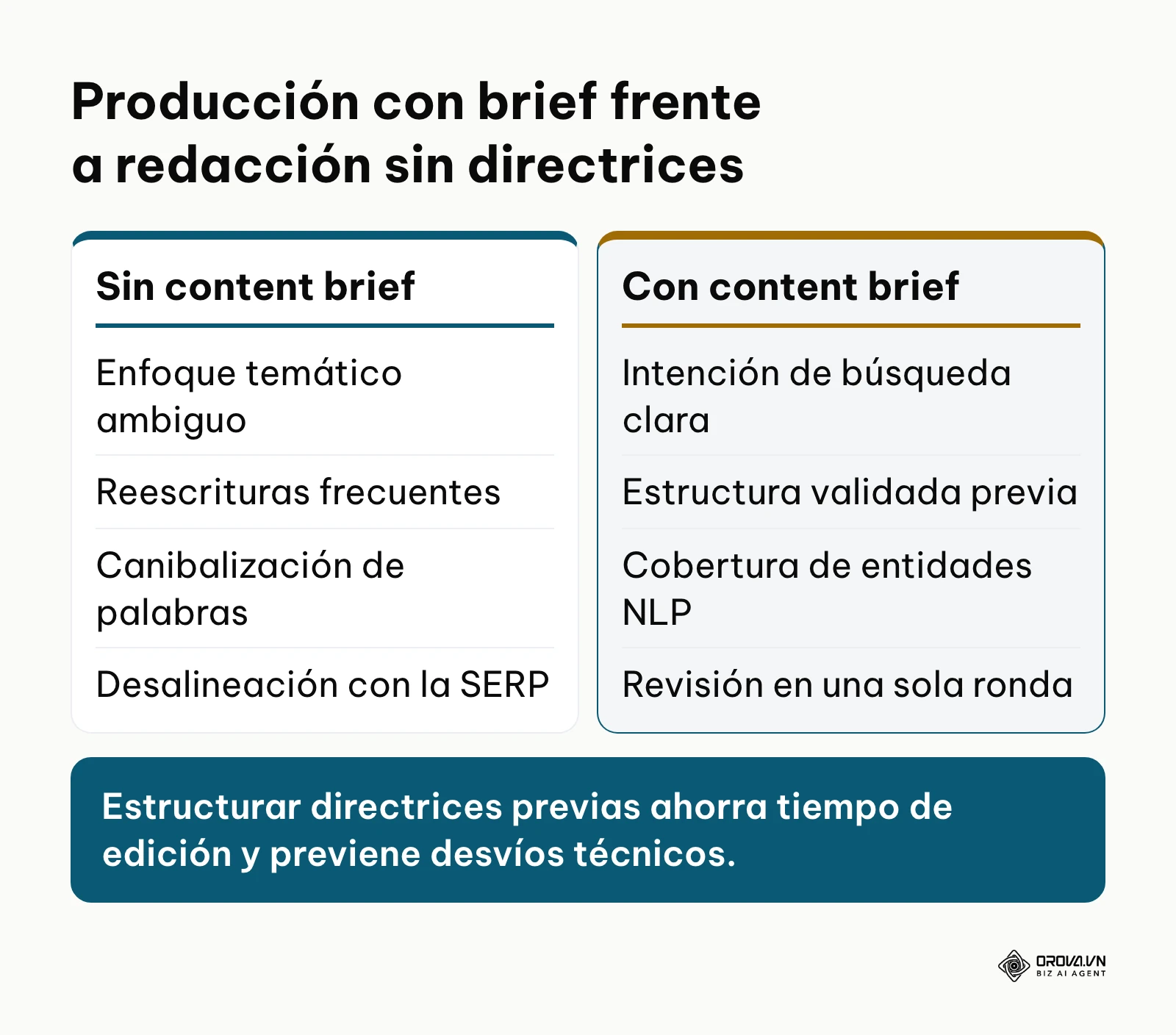 Comparativa de resultados entre redactar con un content brief técnico y escribir únicamente a partir de un título