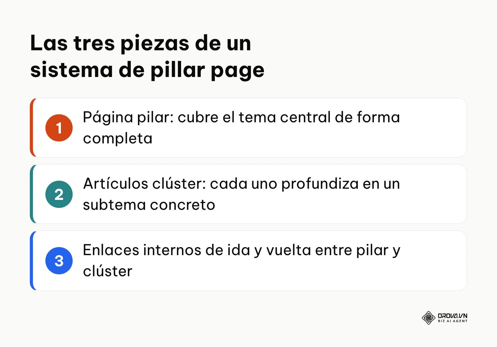Resumen de los tres componentes de una pillar page: página pilar, artículos clúster y enlaces internos