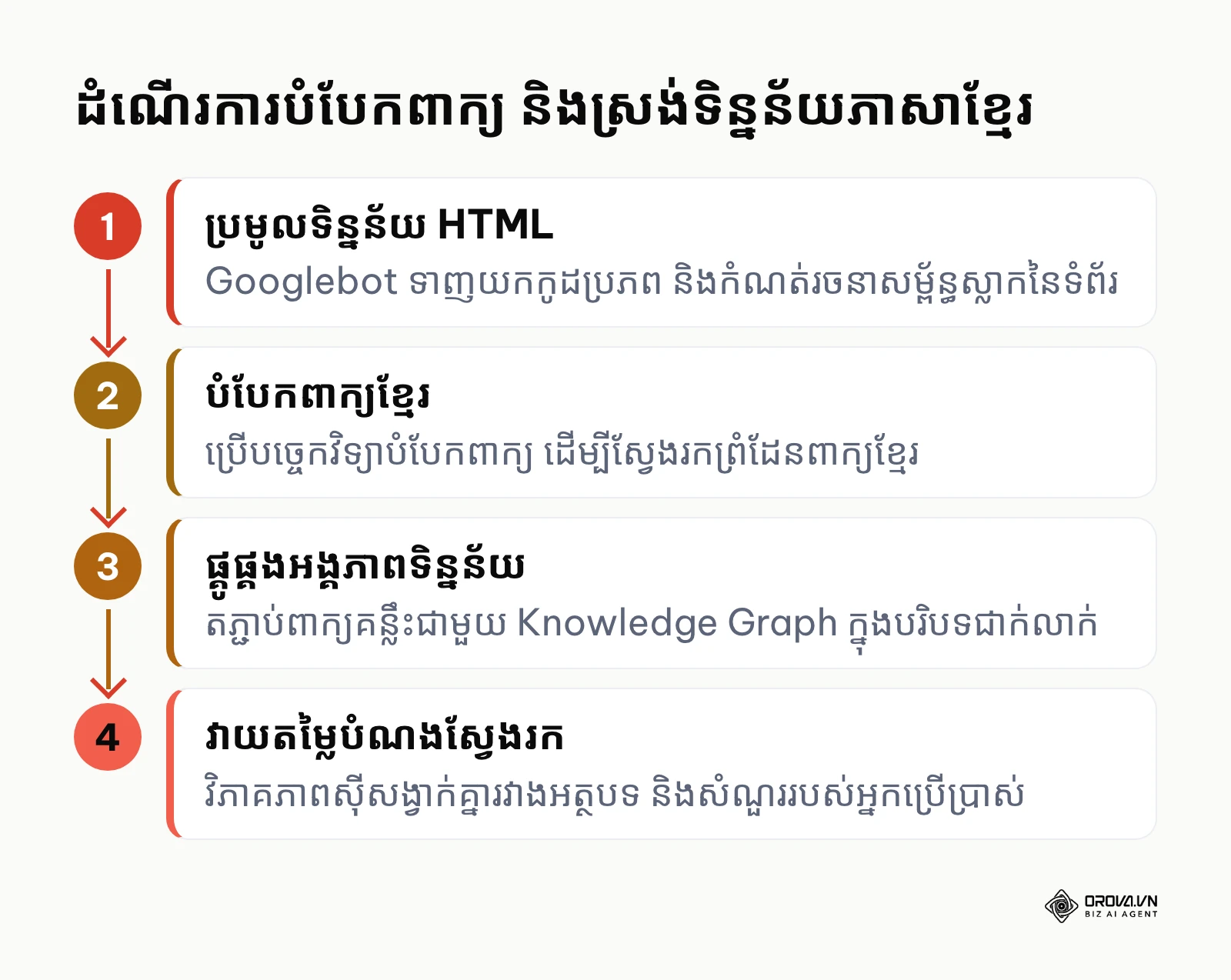 ដ្យាក្រាមដំណើរការបំបែកពាក្យ និងស្រង់អត្ថន័យអត្ថបទភាសាខ្មែររបស់ Googlebot