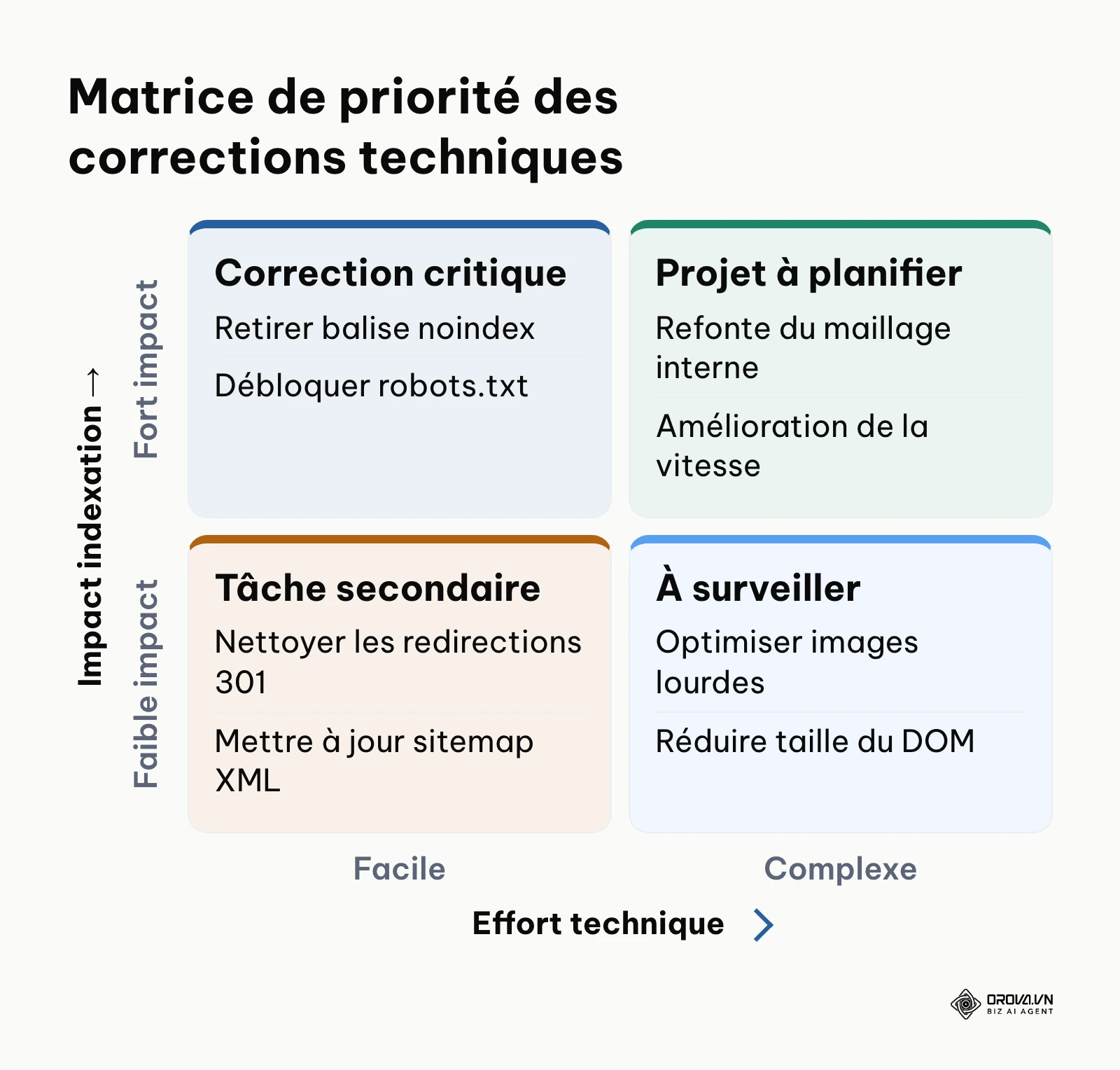 Matrice classant les erreurs bloquantes selon leur impact et la difficulté de correction