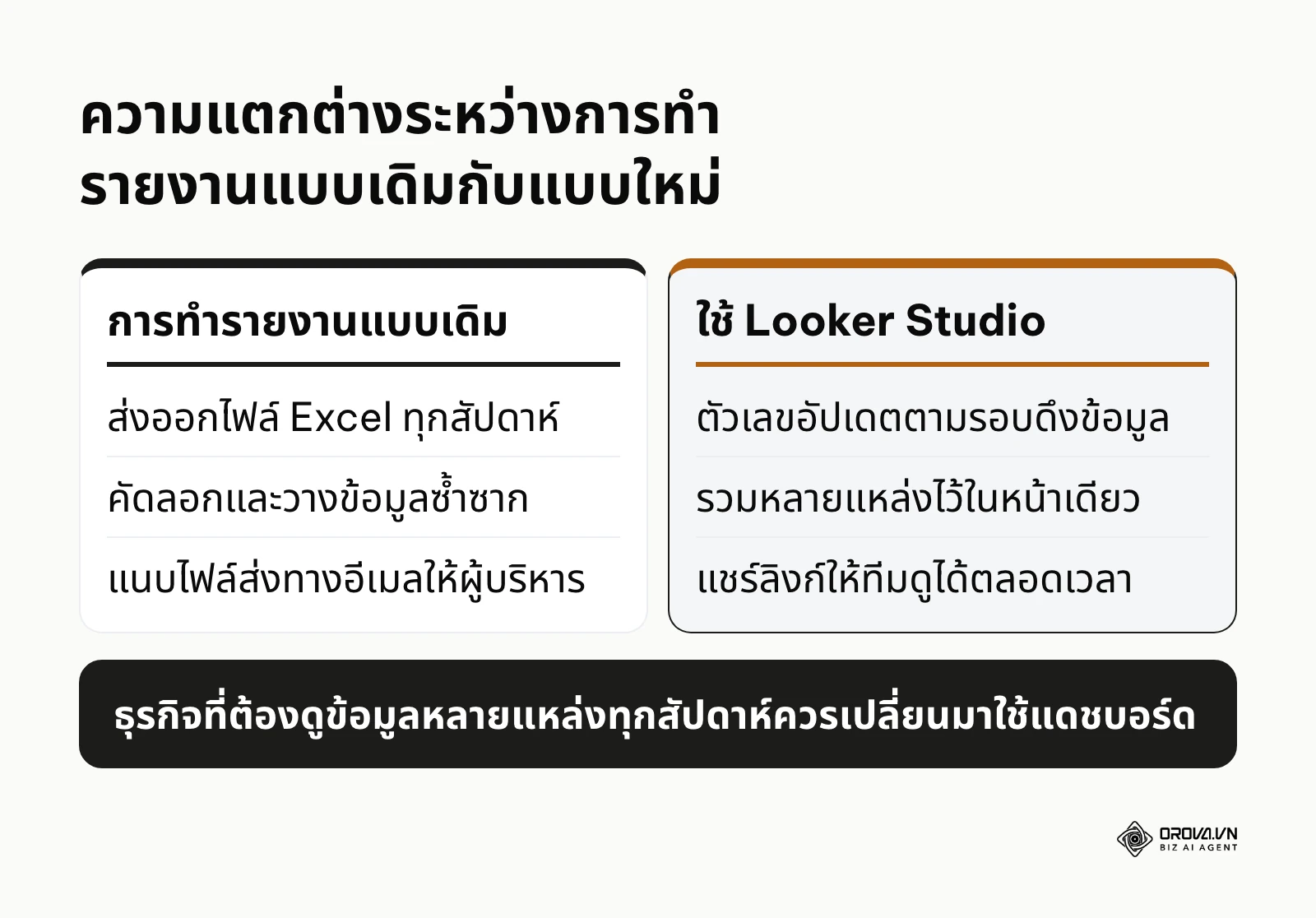 เปรียบเทียบการทำรายงานด้วย Excel แบบเดิมกับการใช้แดชบอร์ด Looker Studio