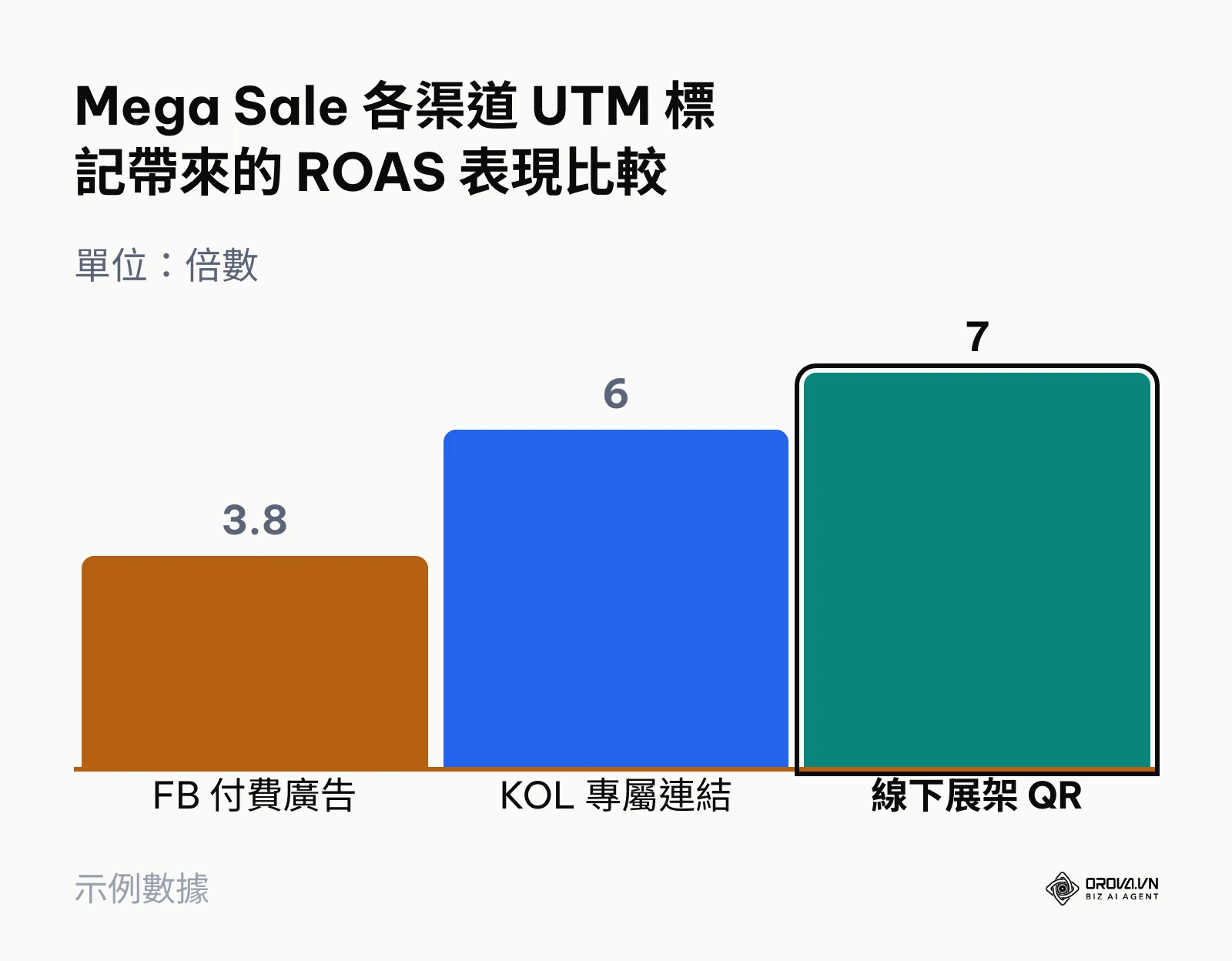 跨通路 UTM 標記之 ROAS 投資報酬率柱狀比較圖