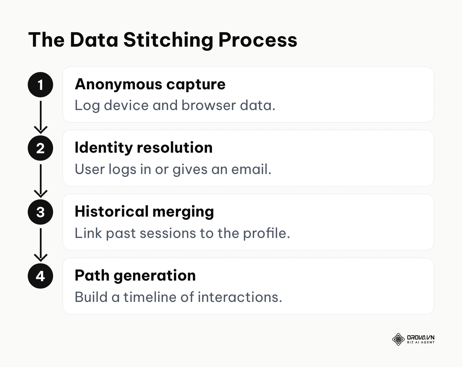 Process flow showing how anonymous data is stitched into a unified user profile.