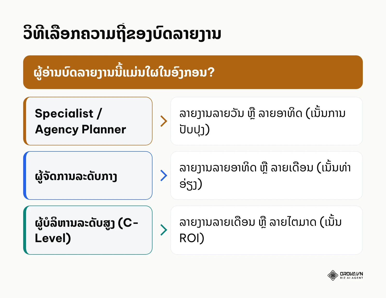 ຂອບເຂດການຕັດສິນໃຈໃນການເລືອກຄວາມຖີ່ຂອງບົດລາຍງານການຕະຫຼາດຕາມຕຳແໜ່ງຜູ້ອ່ານ
