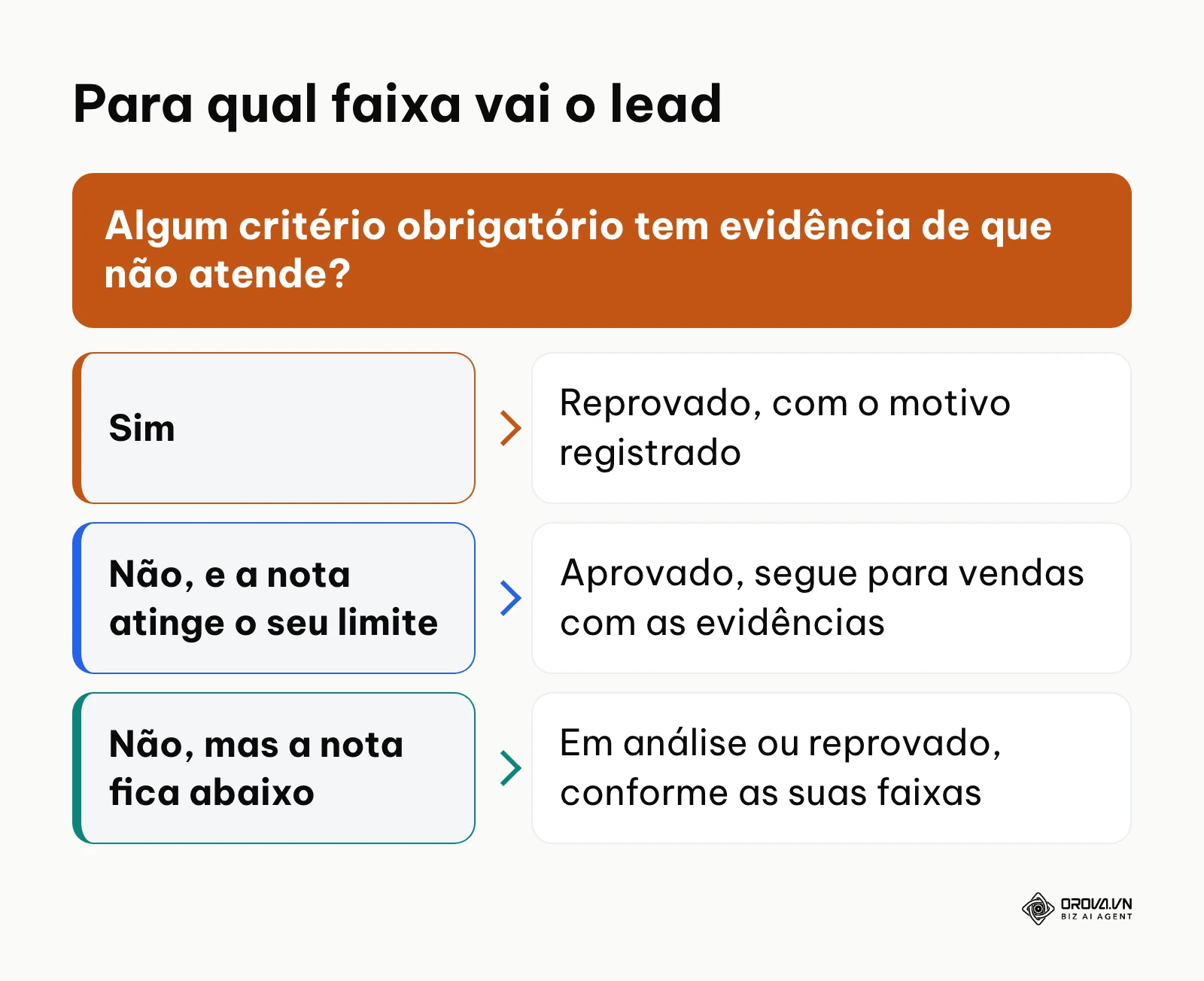 Árvore de decisão que define a faixa de cada lead a partir dos critérios e da nota