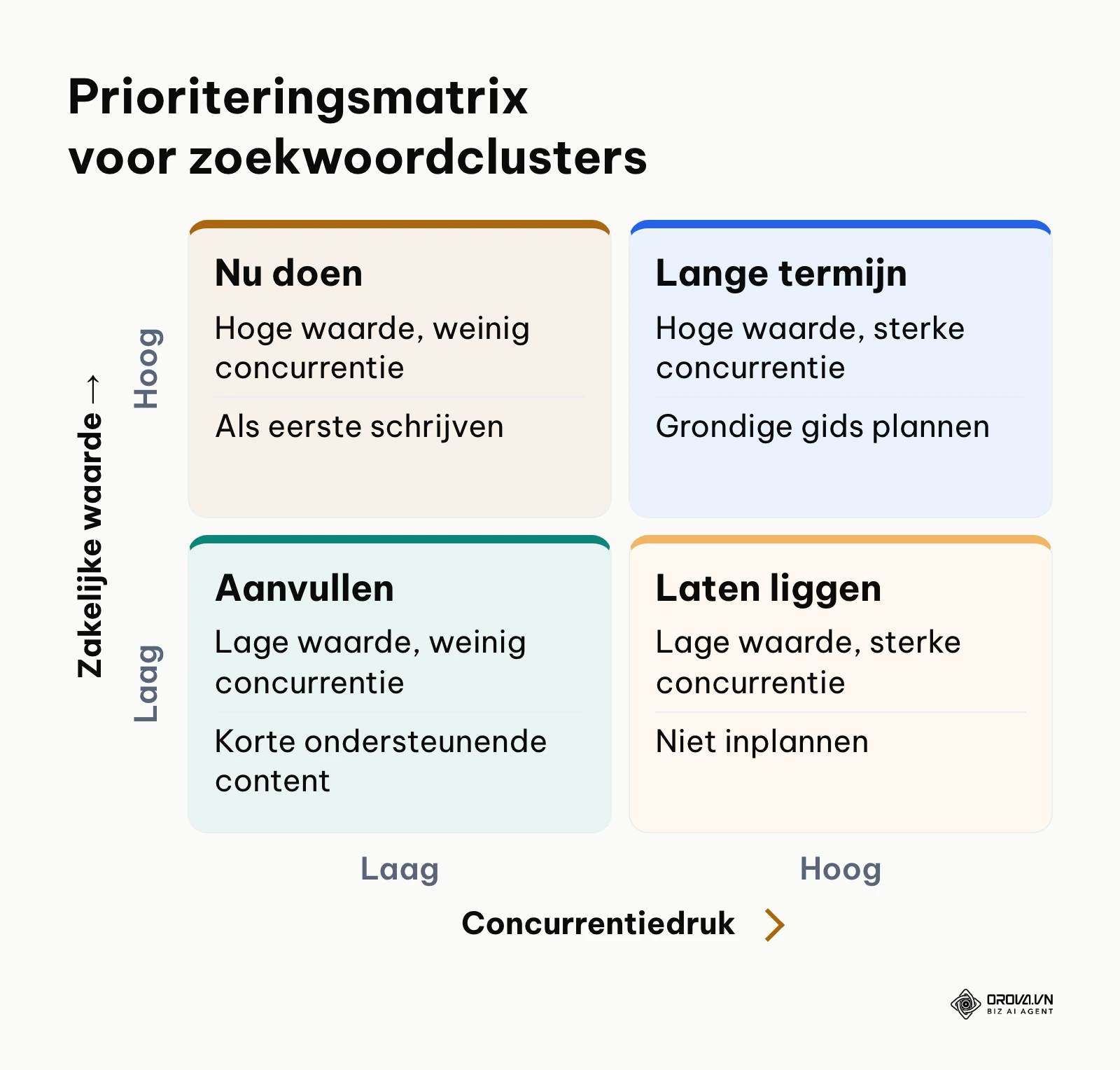 2x2 matrix met zakelijke waarde en concurrentiedruk: nu doen, lange termijn, aanvullen, laten liggen.