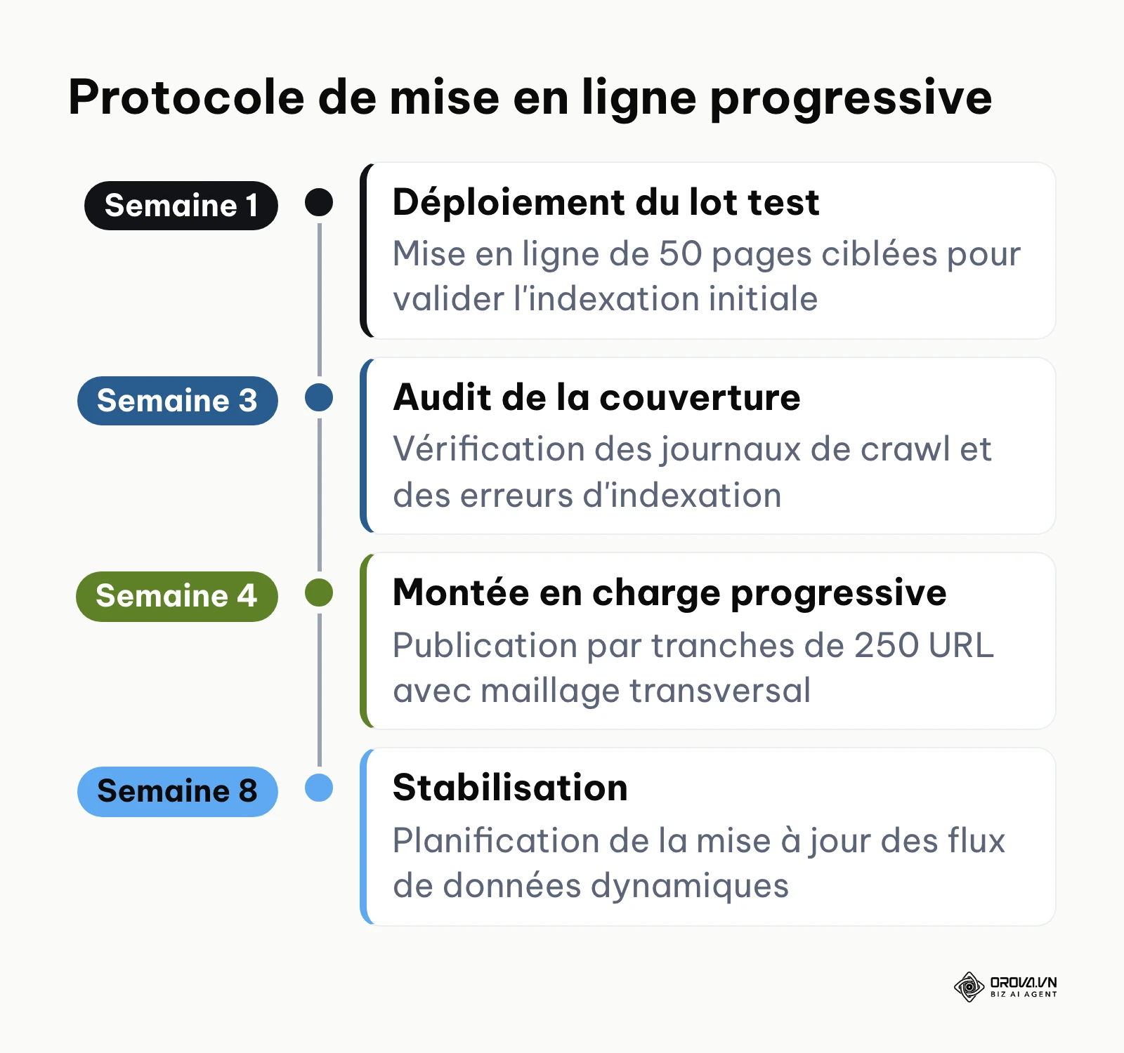 Frise chronologique montrant le calendrier de déploiement par vagues successives.