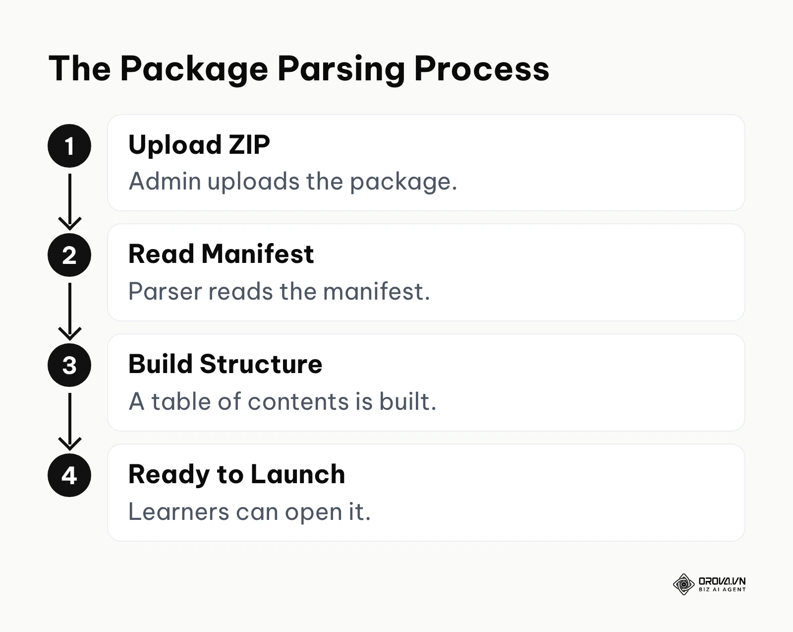 Flowchart showing the step-by-step process of parsing an uploaded package.