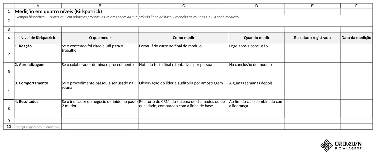 Aba Kirkpatrick: o que medir, como medir e quando medir em cada um dos quatro níveis, com colunas vazias para registrar o resultado e a data de cada medição.