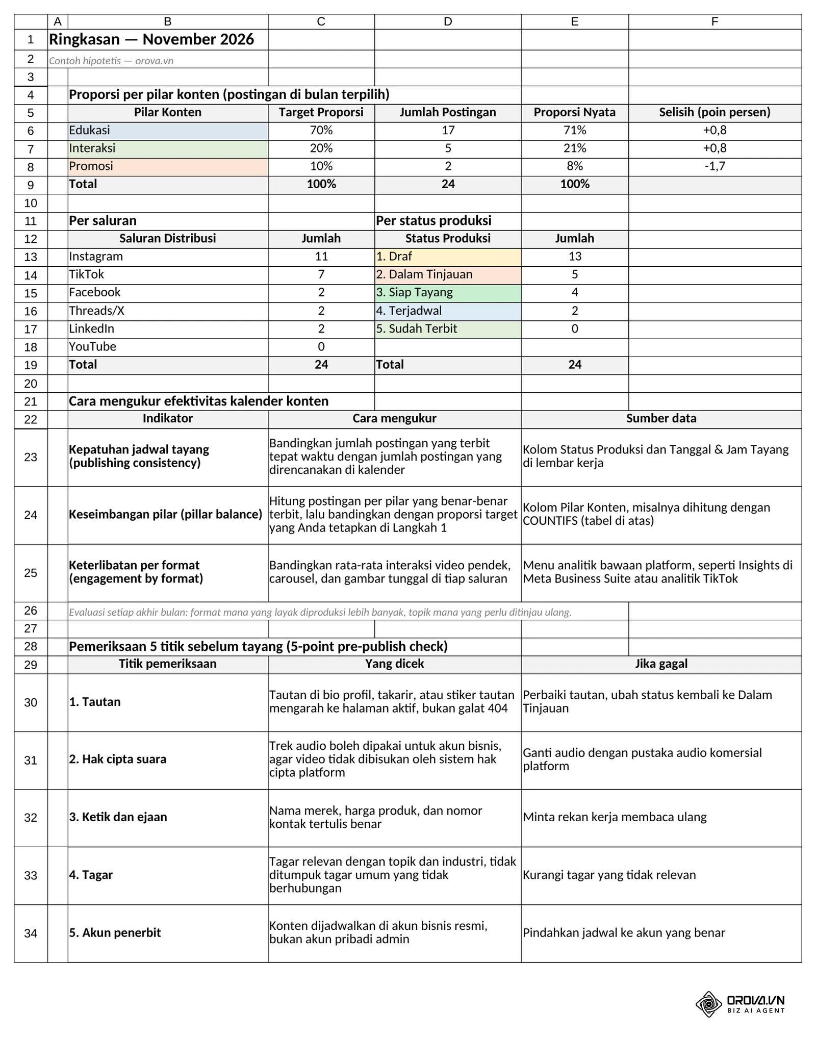 Lembar Ringkasan di templat: jumlah postingan per pilar dibandingkan target (17 / 5 / 2 dari 24), jumlah per saluran dan per status produksi, tabel Indikator / Cara mengukur / Sumber data, dan pemeriksaan 5 titik sebelum tayang. Templat Orova, contoh hipotetis.