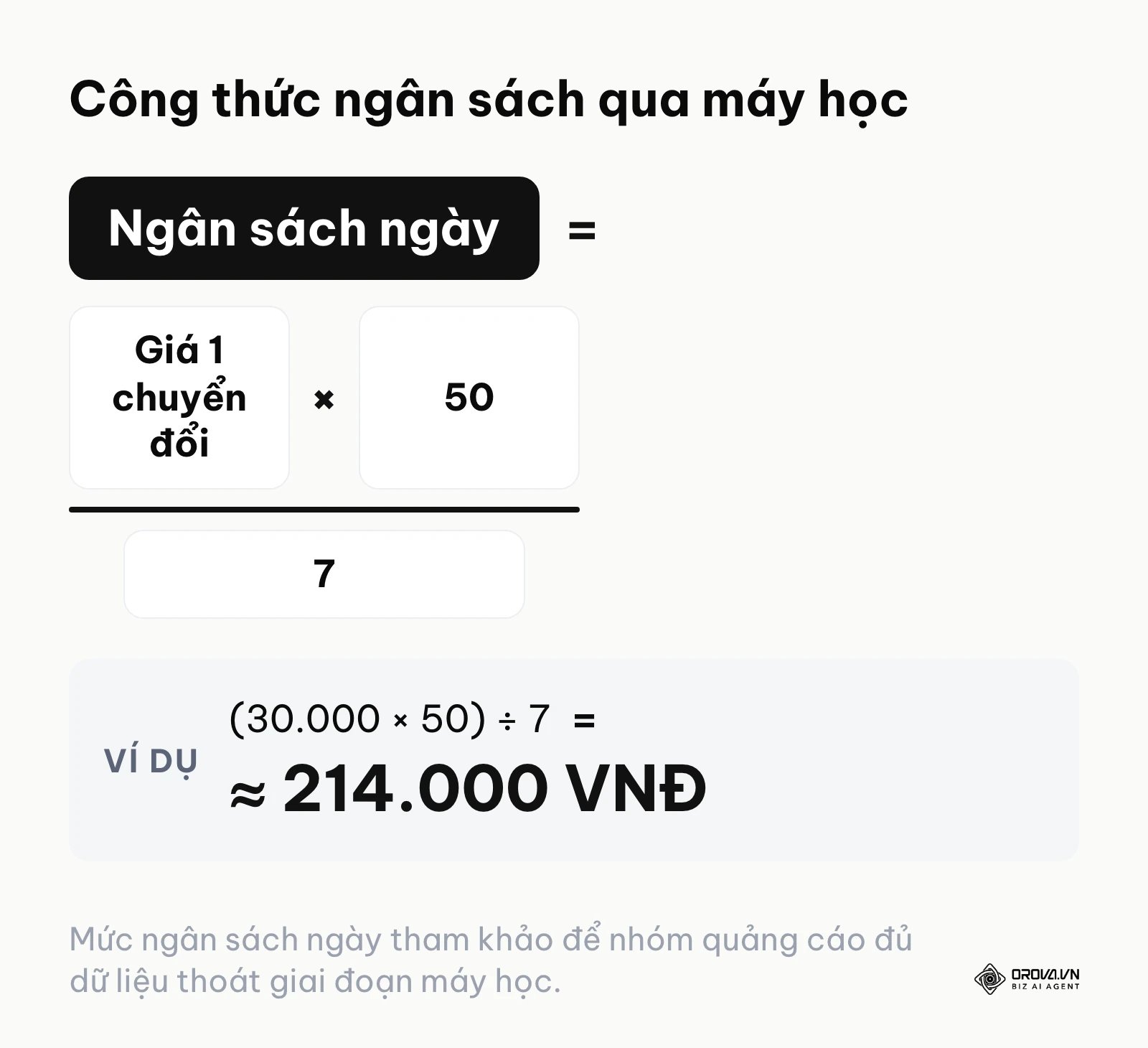 Công thức tính ngân sách quảng cáo tối thiểu mỗi ngày