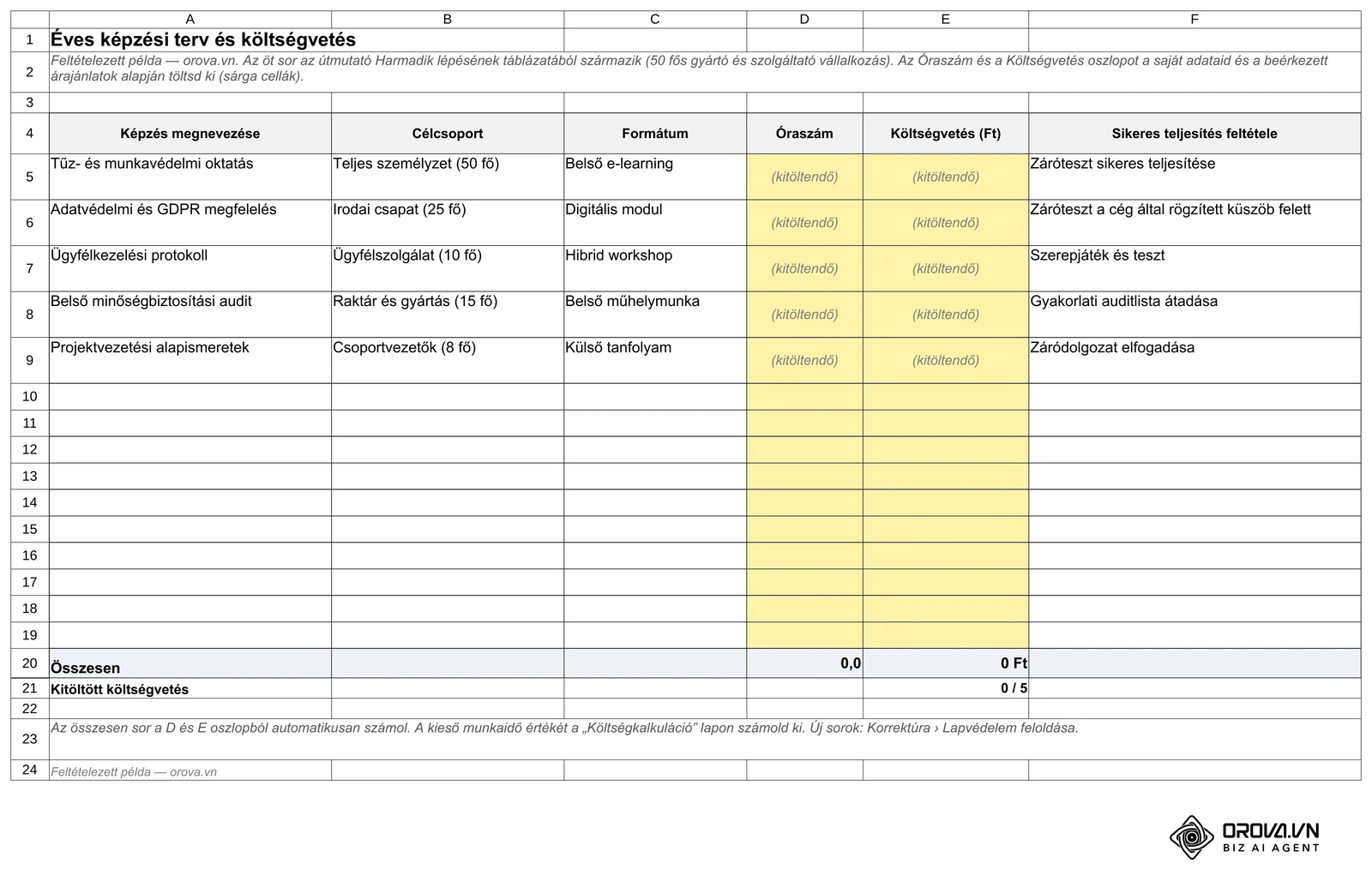 Az Excel-sablon „Éves terv” munkalapja: hat oszlop (képzés megnevezése, célcsoport, formátum, óraszám, költségvetés, sikeres teljesítés feltétele), öt példasor és sárga Óraszám- és Költségvetés-cellák, amelyeket te töltesz ki; feltételezett példa.
