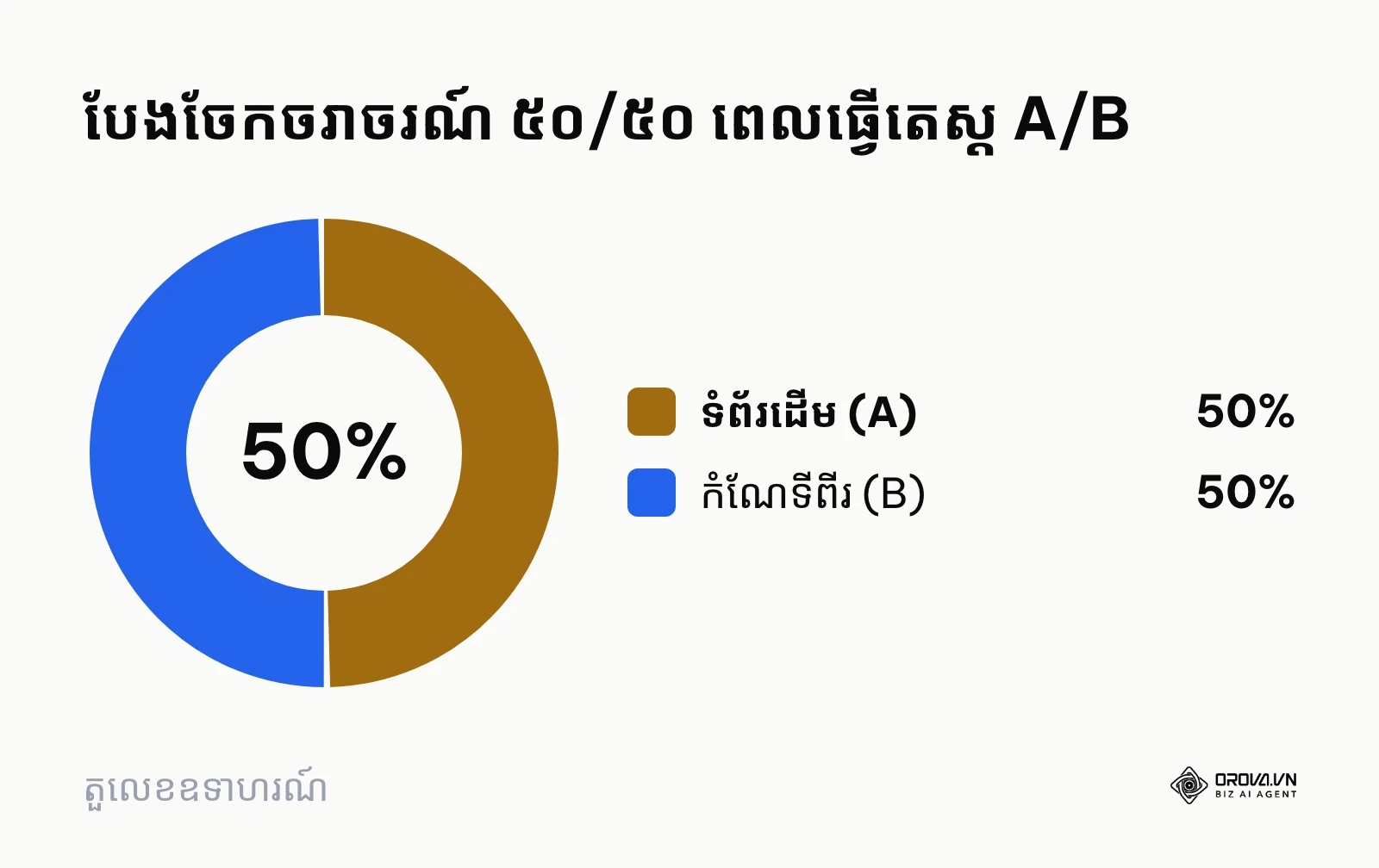 គំនូសតាងរង្វង់បង្ហាញការបែងចែកចរាចរណ៍ ៥០/៥០ រវាងទំព័រ A និង B