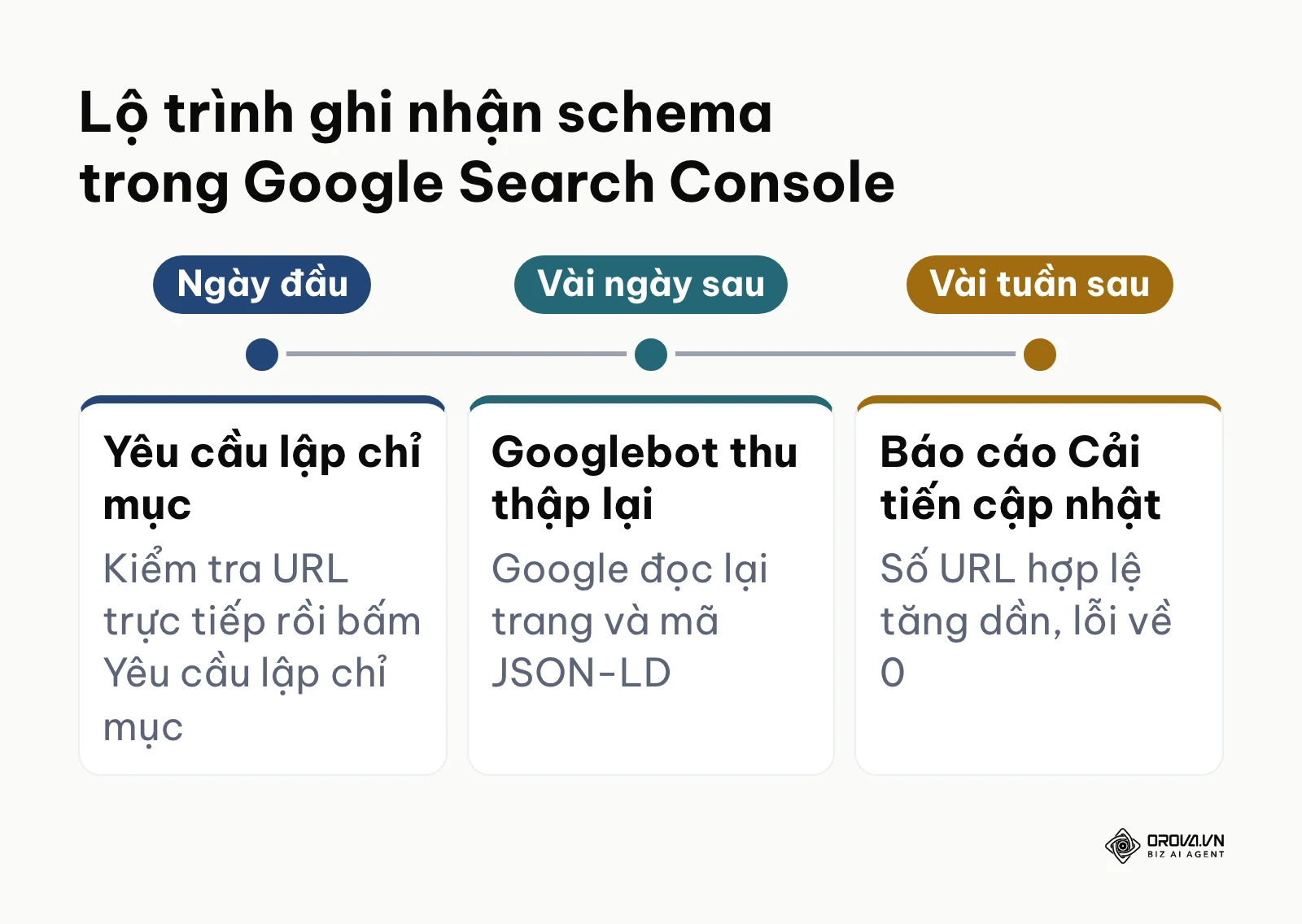Lộ trình thời gian ghi nhận và hiển thị báo cáo dữ liệu có cấu trúc trong Google Search Console