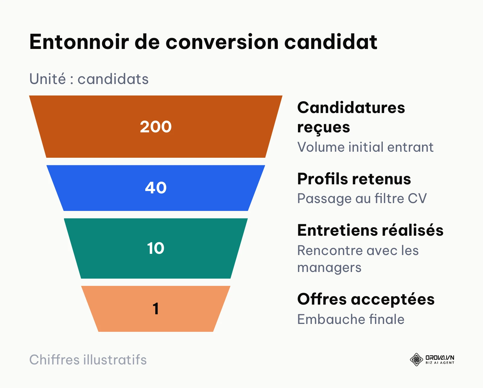 Schéma en entonnoir illustrant la déperdition normale des candidats à chaque étape de l'évaluation