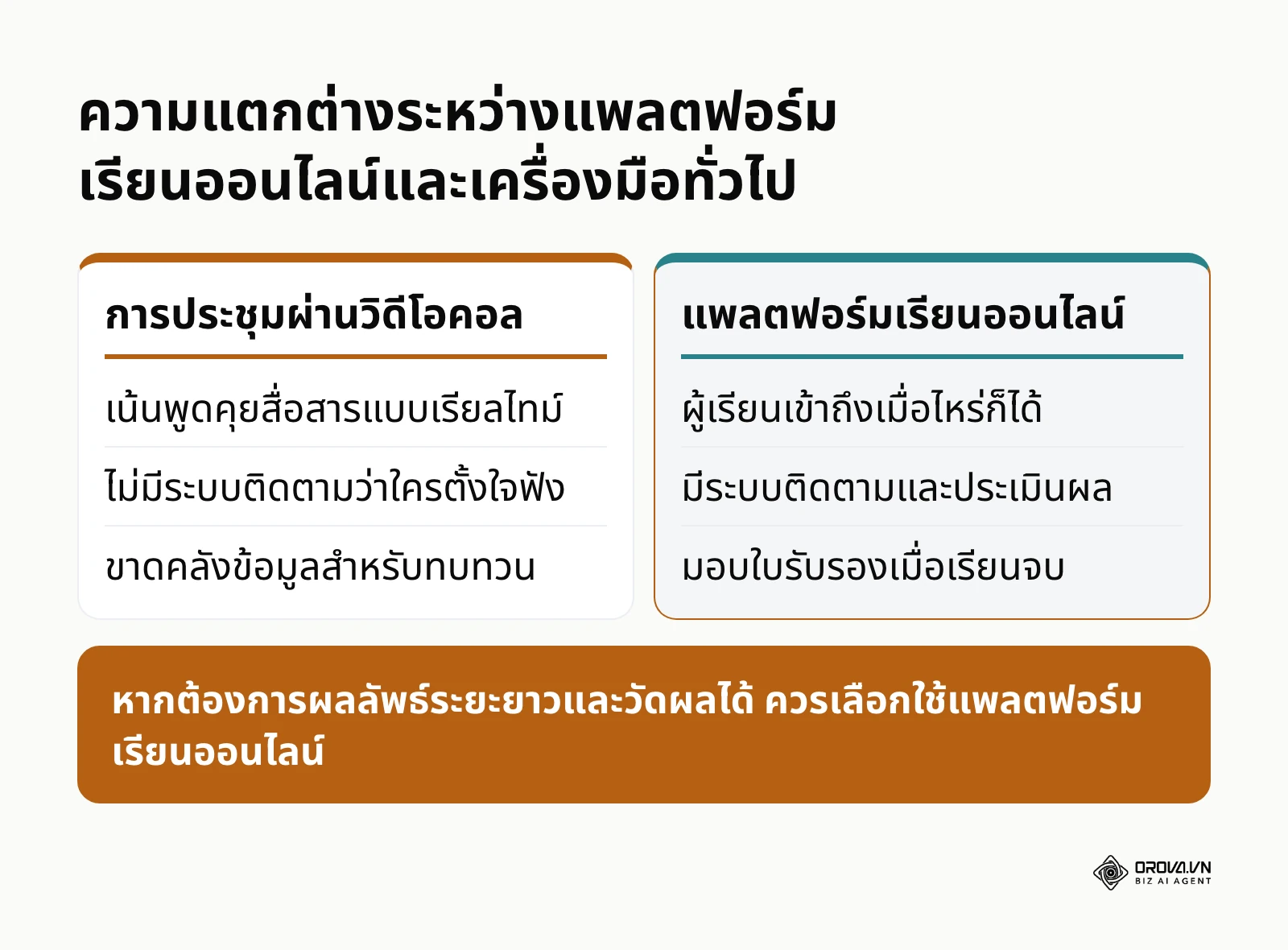 ตารางเปรียบเทียบระหว่าง แพลตฟอร์มเรียนออนไลน์ วิดีโอคอล และระบบจัดเก็บไฟล์
