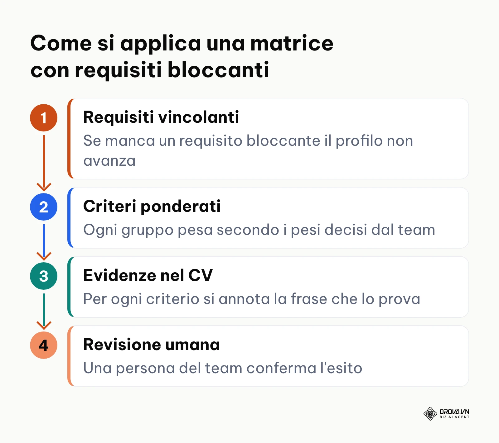 Schema in quattro passaggi: requisiti vincolanti, criteri ponderati, evidenze nel CV e revisione umana.