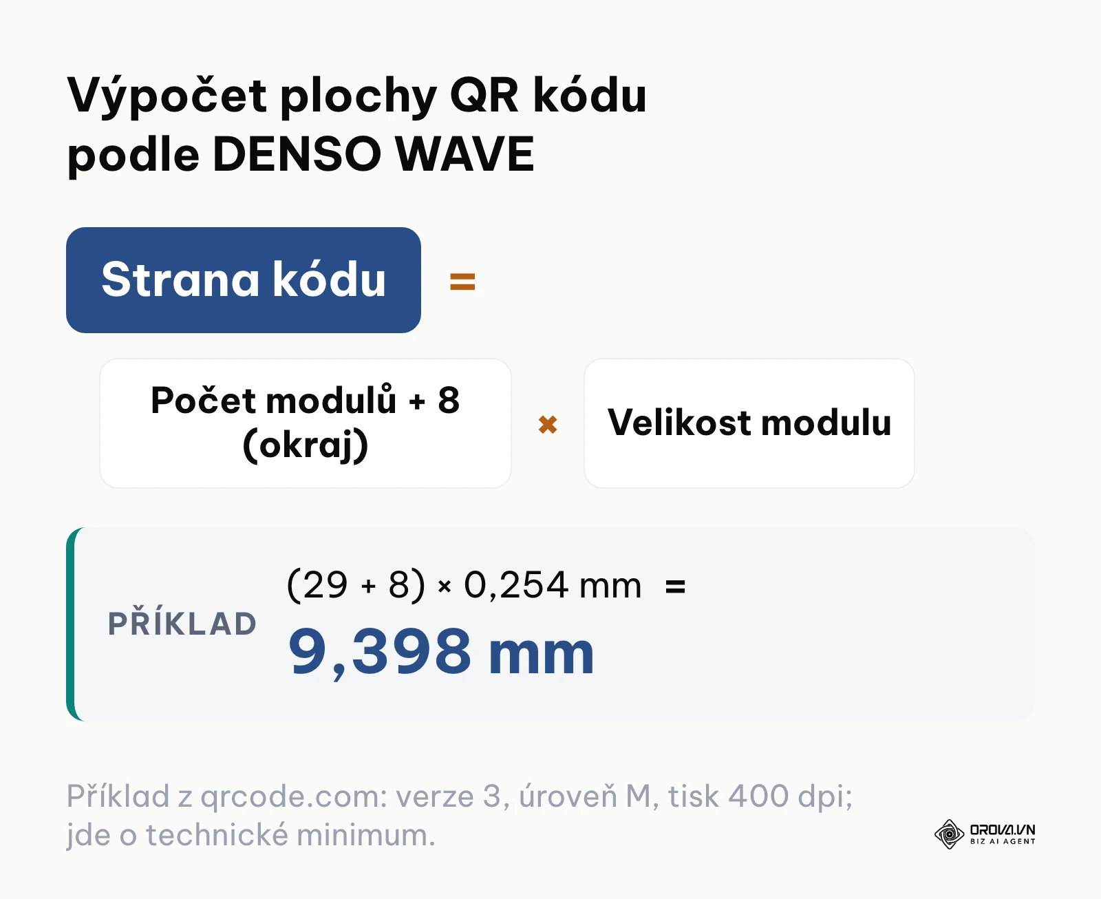 Vzorec plochy QR kódu: počet modulů plus okraj krát velikost modulu