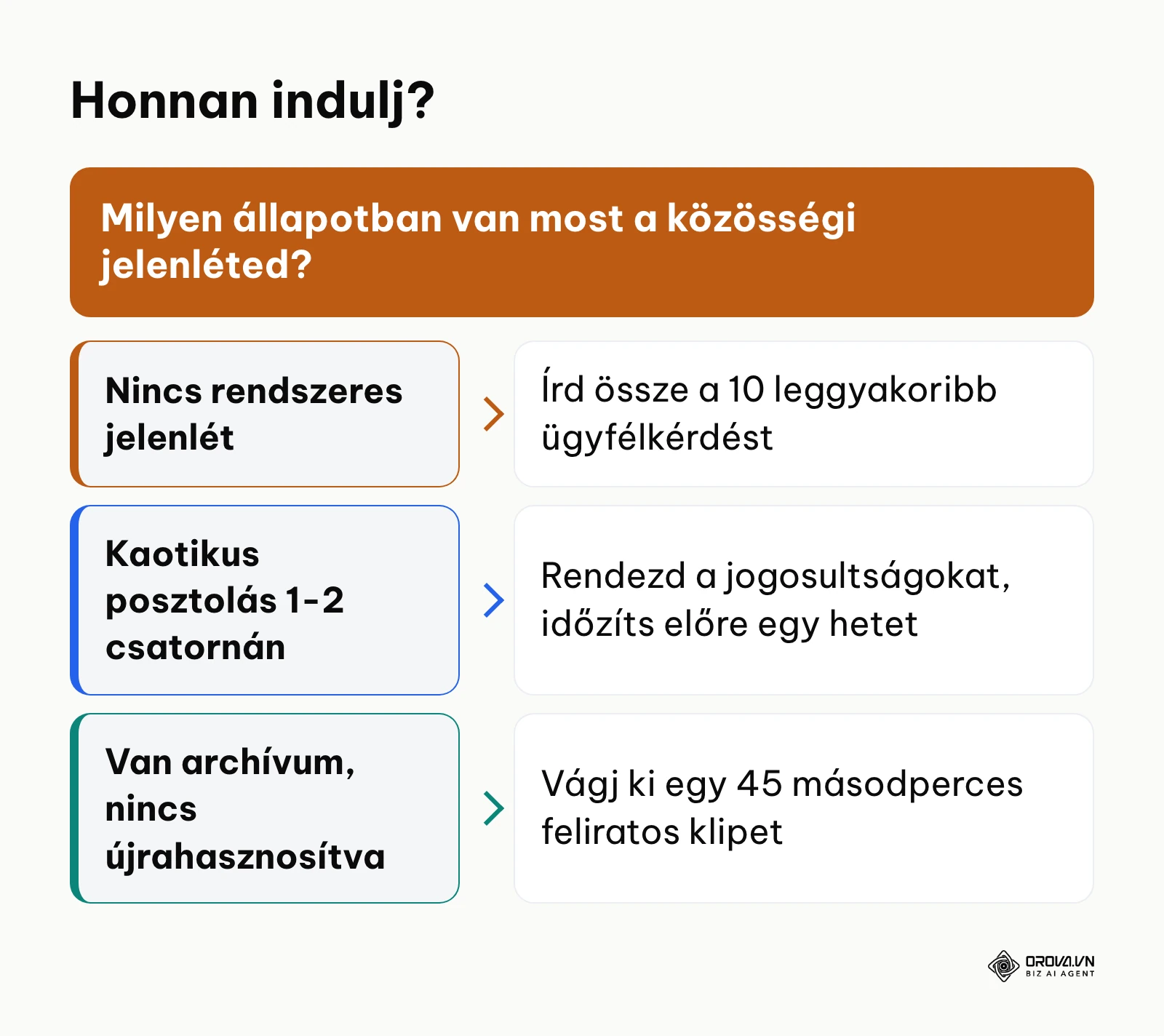Döntési ábra a social media marketing kiindulópontjának kiválasztásához