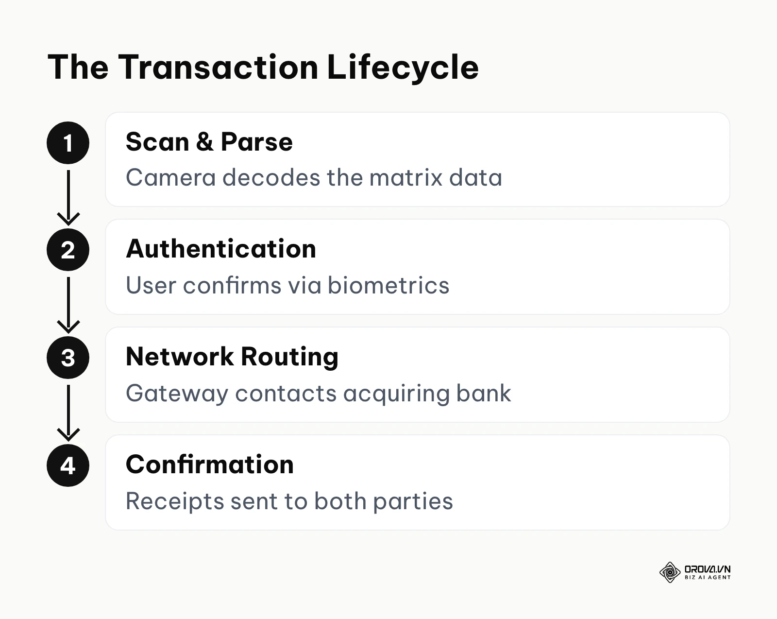 Process flow of a transaction from scanning to final confirmation