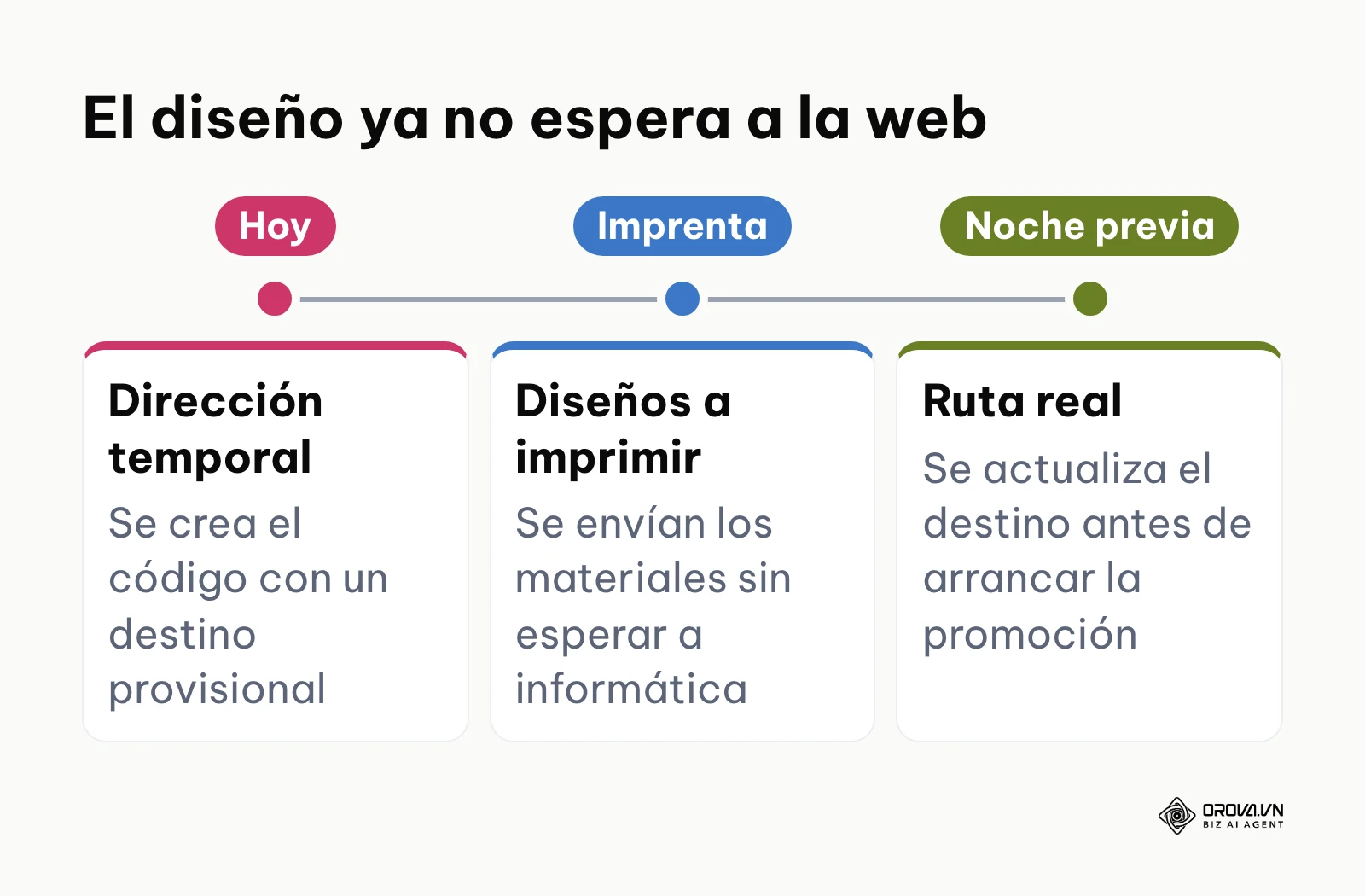 Secuencia de trabajo con QR dinámico: dirección temporal, impresión y actualización antes de la promoción