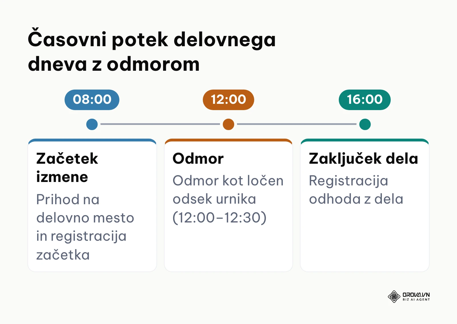 Časovnica delovnega dne z označenim odmorom za malico po ZDR-1