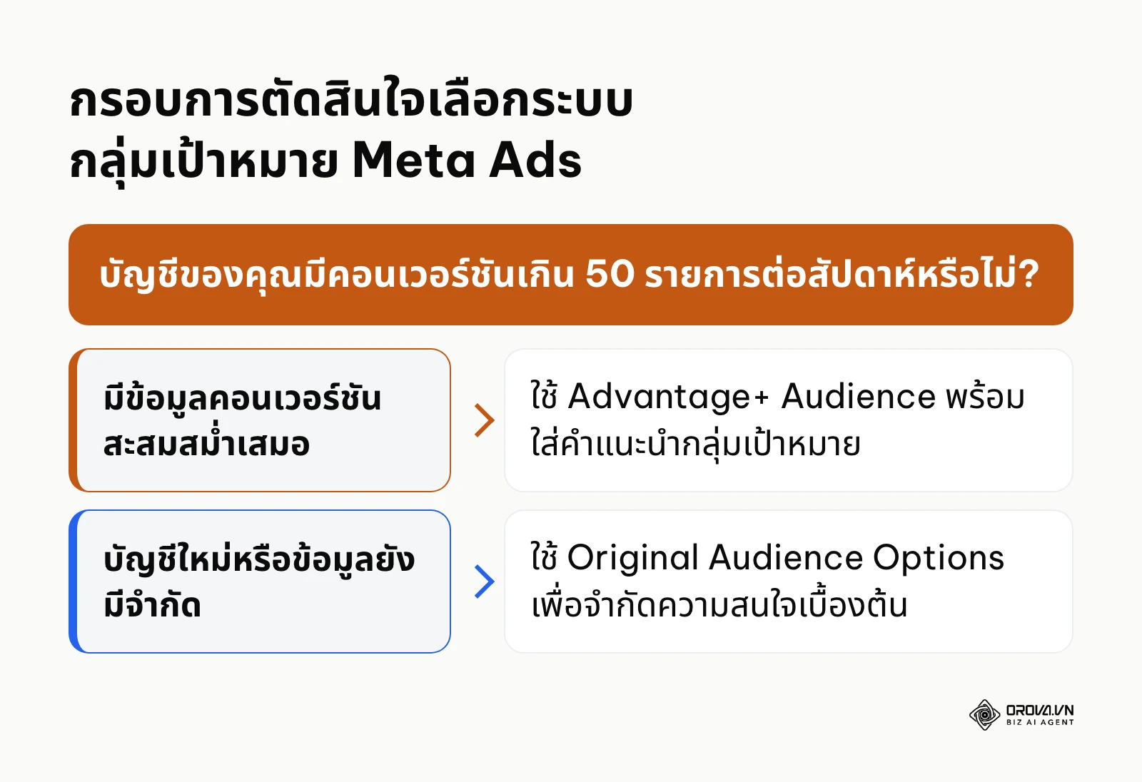 กรอบตัดสินใจเลือกระหว่าง Advantage+ Audience และ Original Audience Options