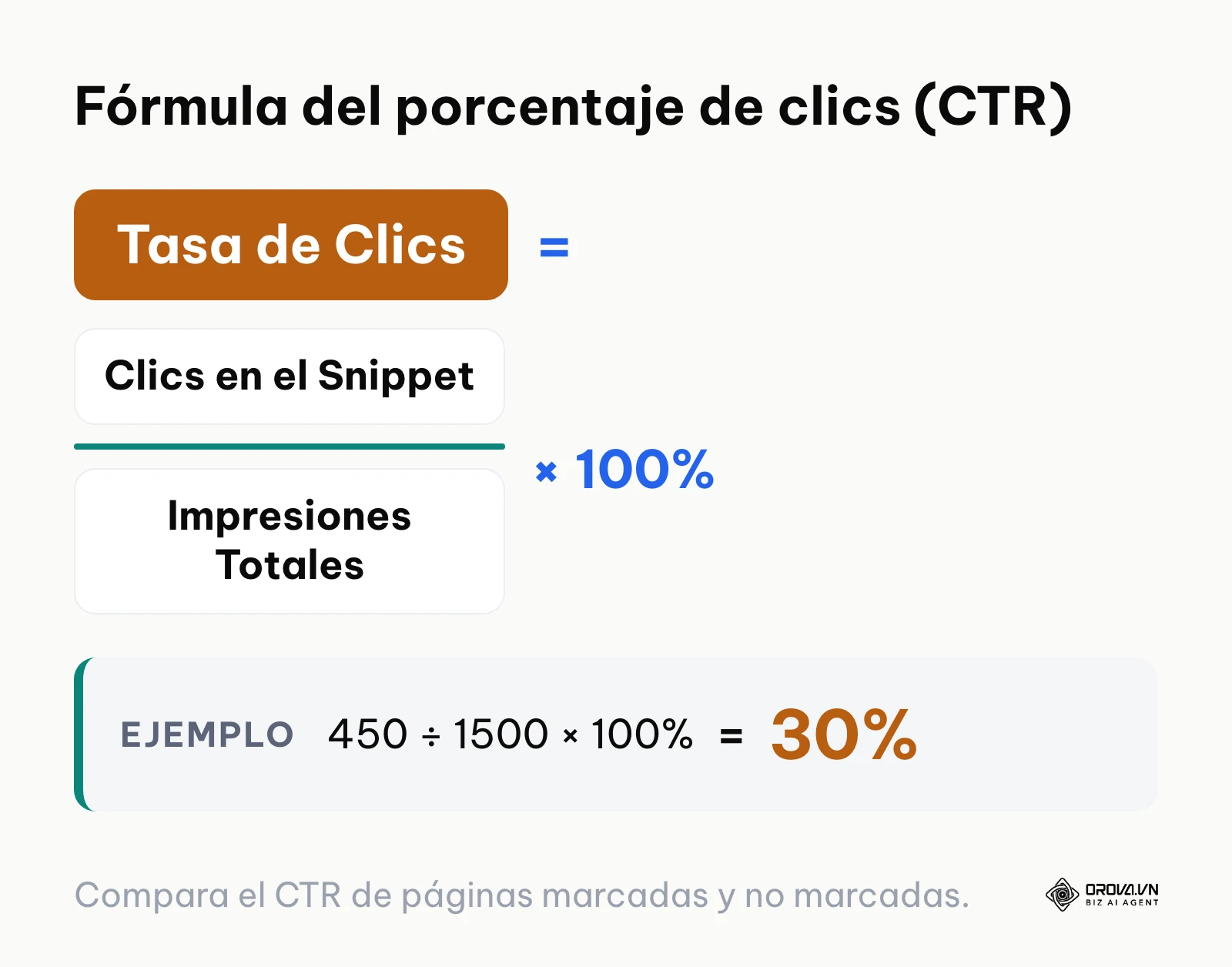 Fórmula del CTR: clics divididos entre impresiones por 100.