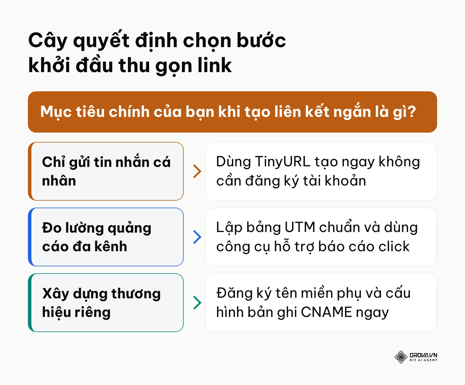 Cây quyết định hướng dẫn chọn bước bắt đầu thu gọn link dựa trên mục tiêu thực tế của người dùng.