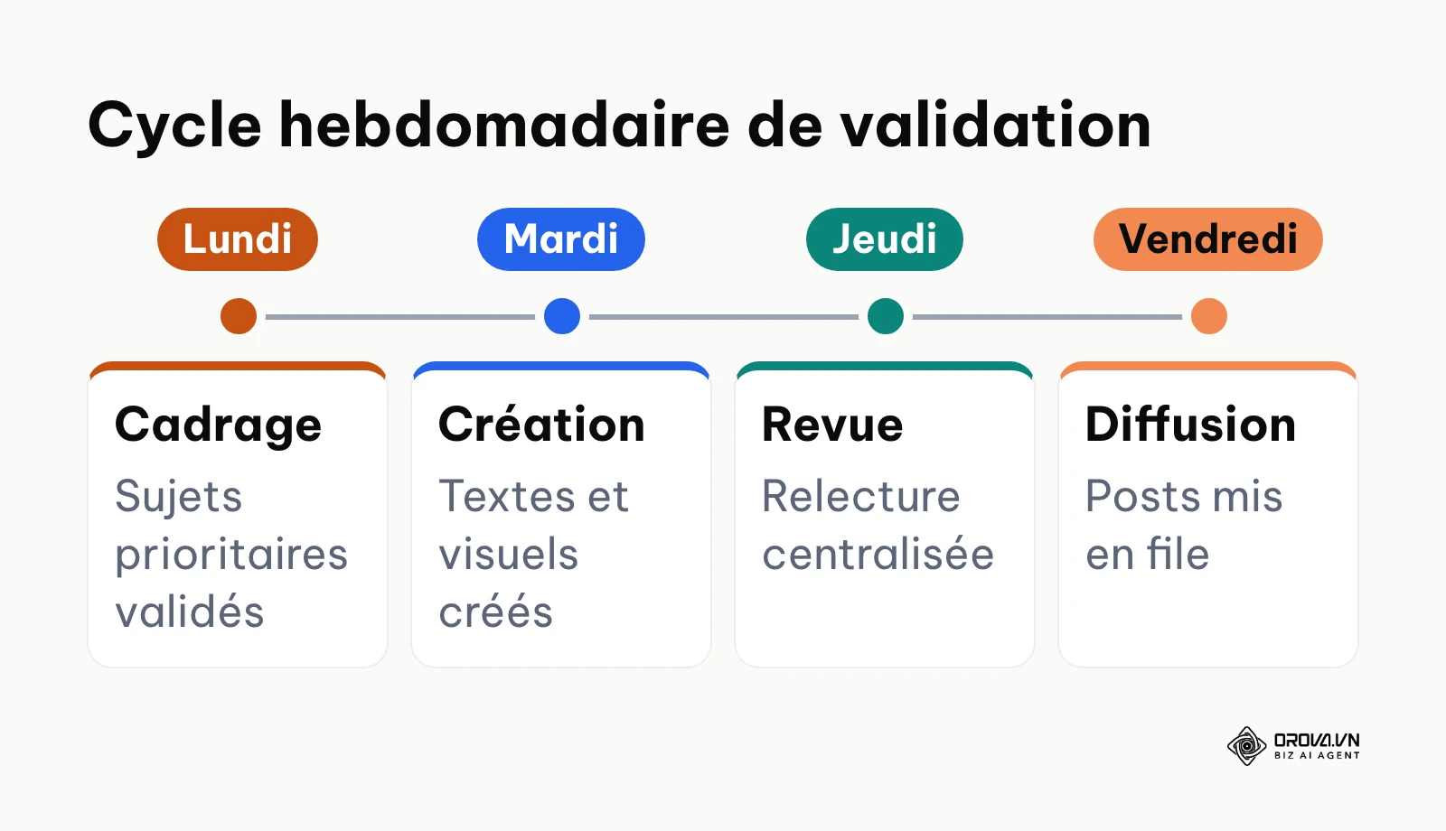 Chronologie hebdomadaire de création et d'approbation des publications.