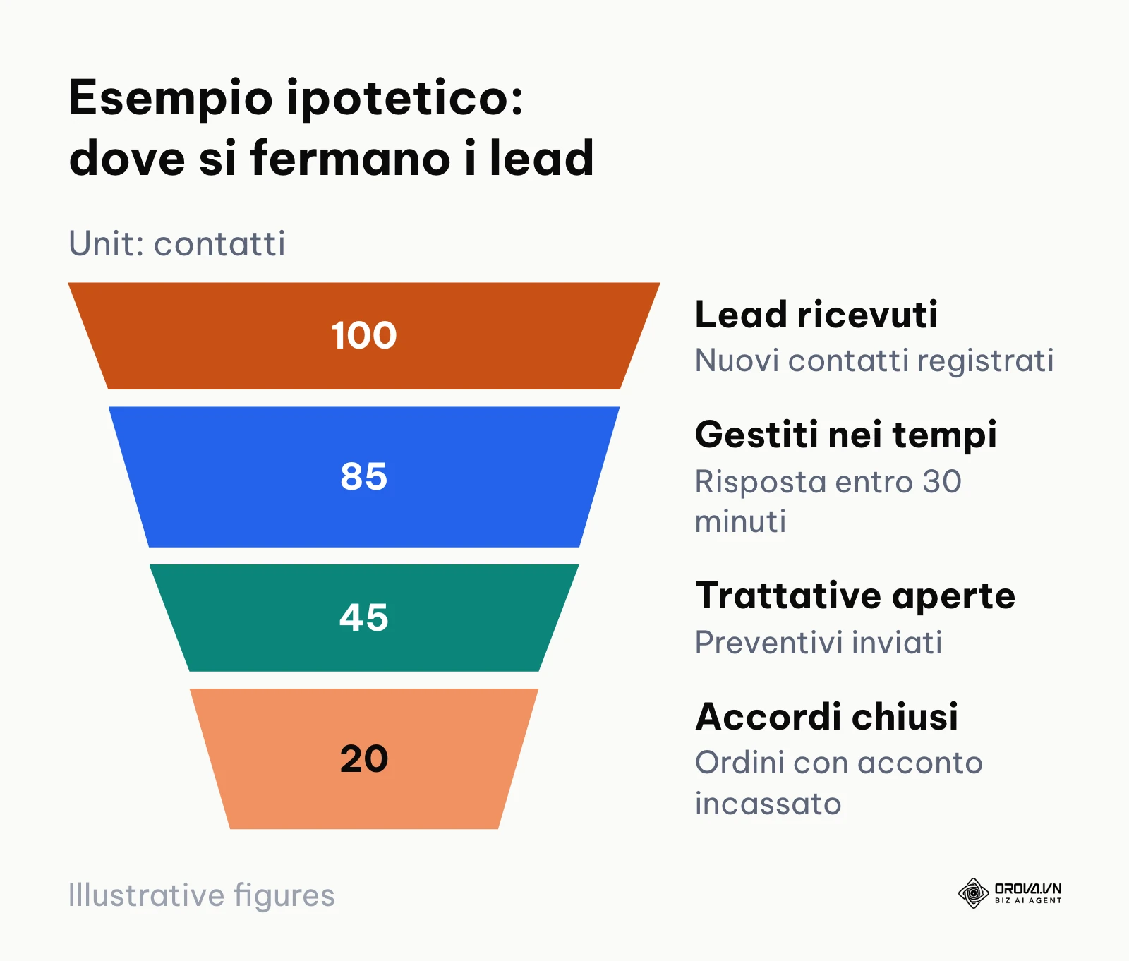 Imbuto ipotetico delle fasi commerciali dal lead ricevuto all accordo chiuso