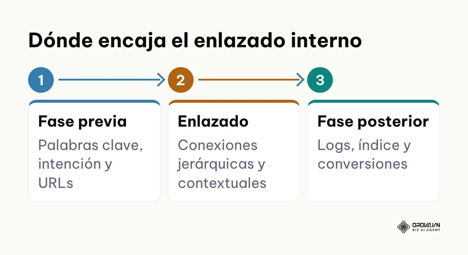 Proceso en tres fases que sitúa el enlazado interno entre la planificación y el análisis