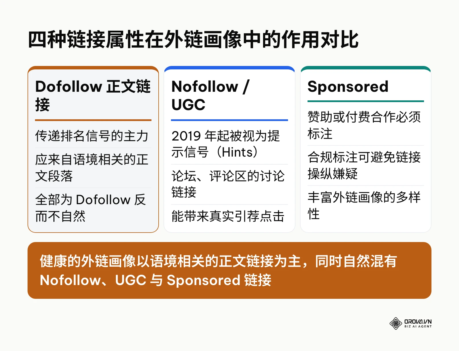 Dofollow、Nofollow/UGC 与 Sponsored 三类链接属性在外链画像中的作用对比图