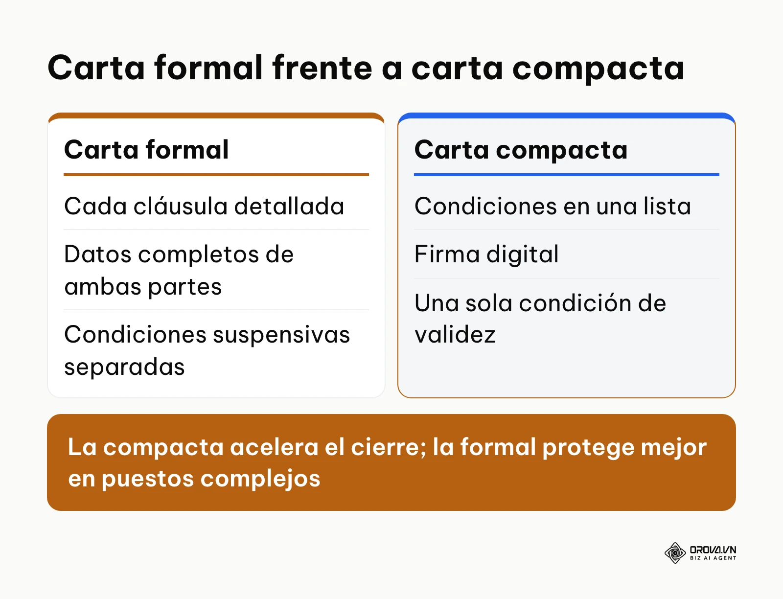 Comparativa entre la carta de oferta formal y la carta de oferta compacta