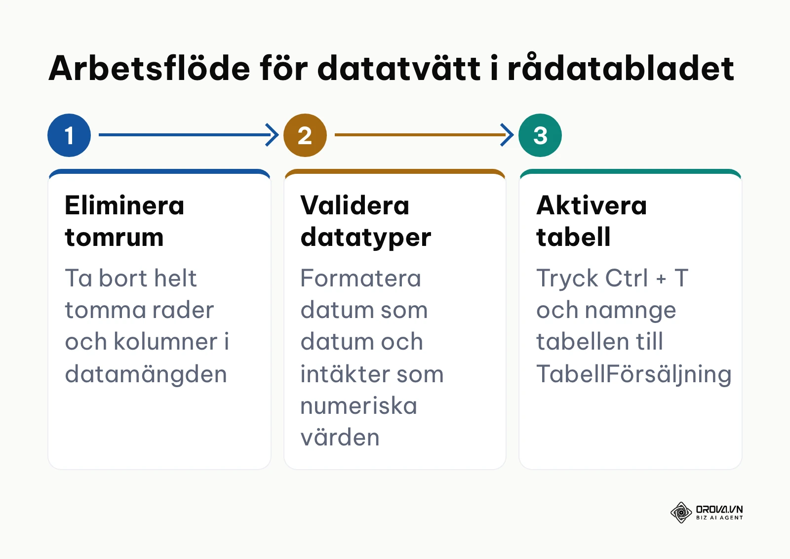 Steg för steg förberedelse av rådata inför analys i kalkylblad