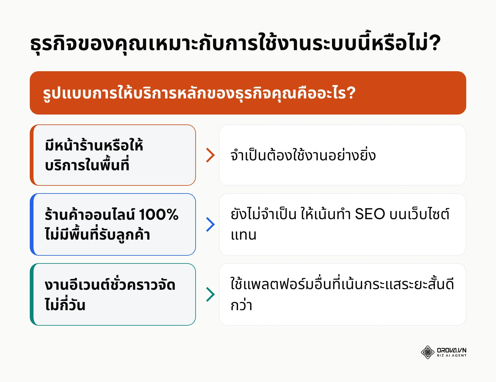 แผนผังการตัดสินใจเพื่อดูว่าธุรกิจประเภทใดบ้างที่ควรจะใช้งาน Google Business Profile