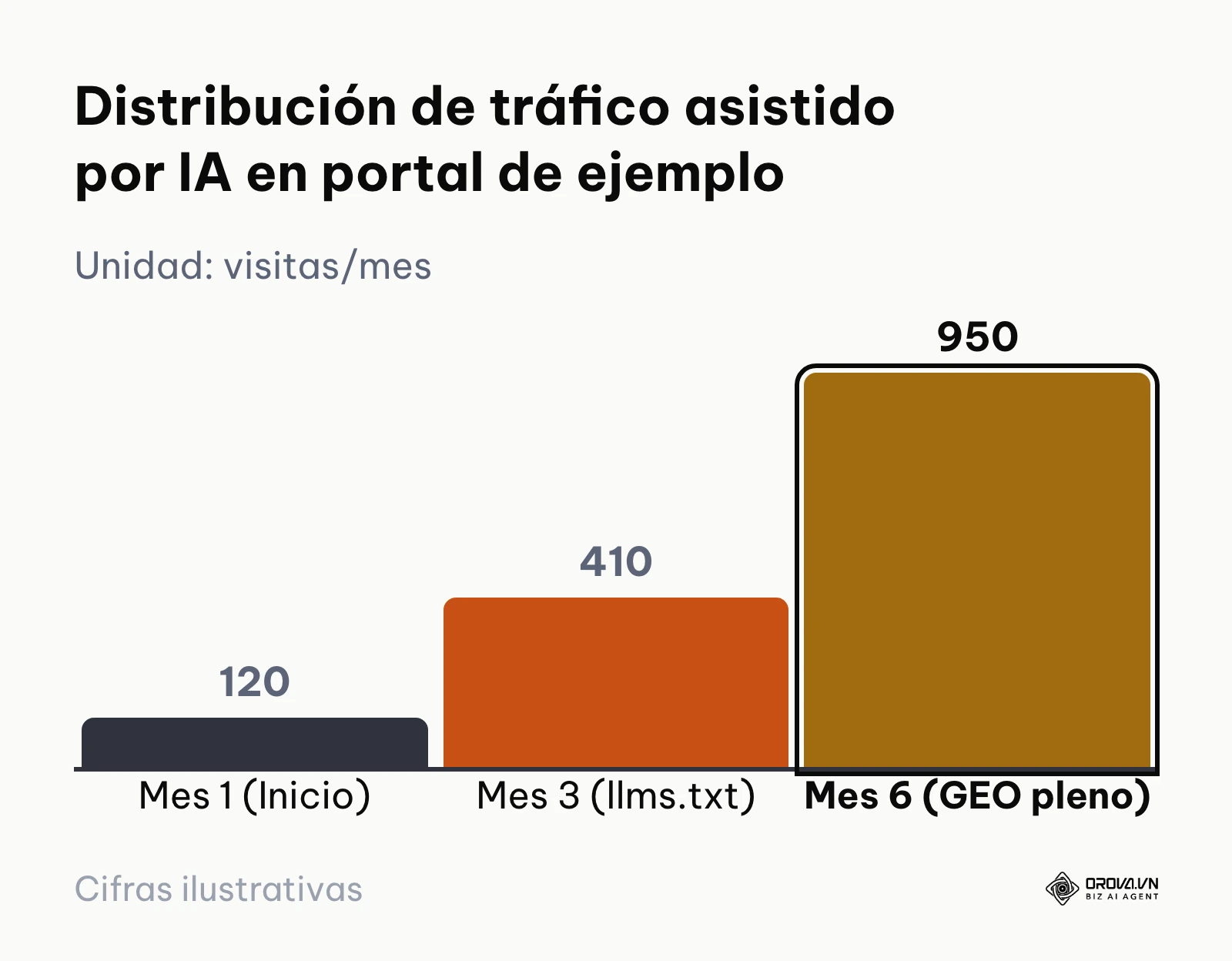 Gráfico de barras que representa el crecimiento hipotético de visitas referidas desde motores de IA en seis meses.