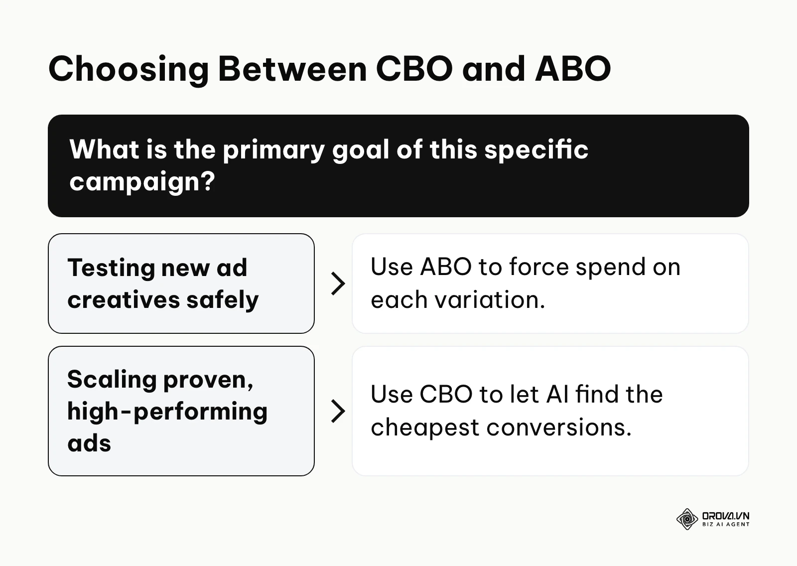 Decision framework for choosing between Campaign Budget Optimization and Ad Set Budget Optimization.