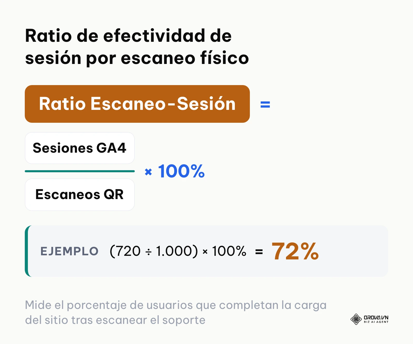 Fórmula matemática para calcular el ratio de sesiones registradas en GA4 frente a escaneos brutos del código QR.