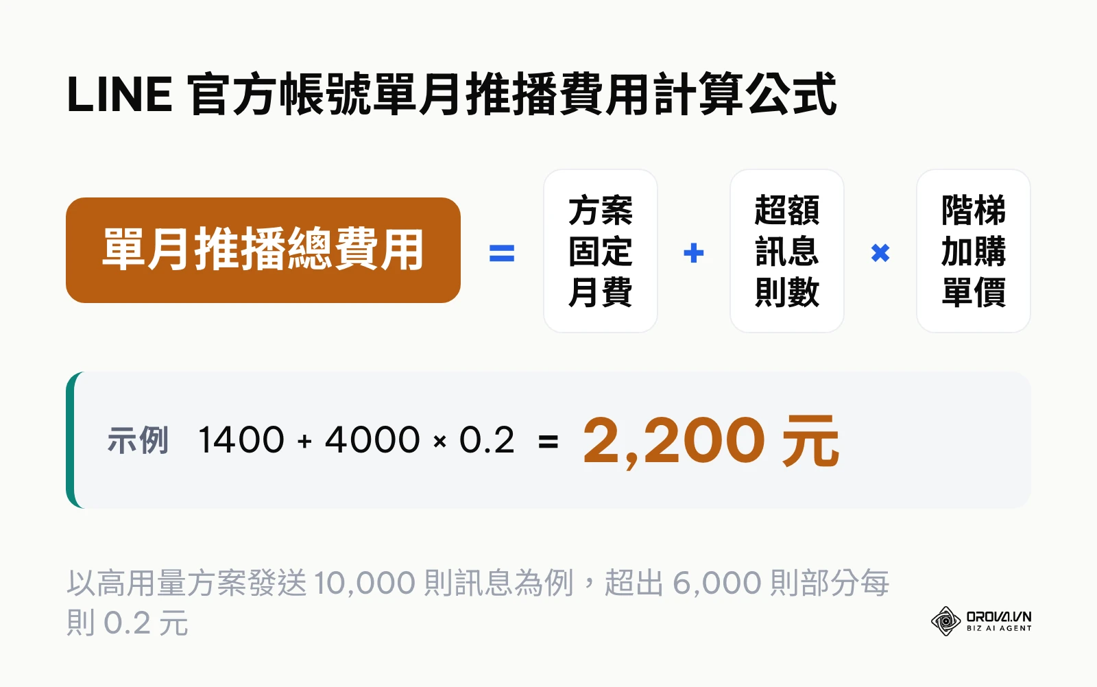 LINE 官方帳號推播費用計算公式,包含固定月費與超額加購階梯計價
