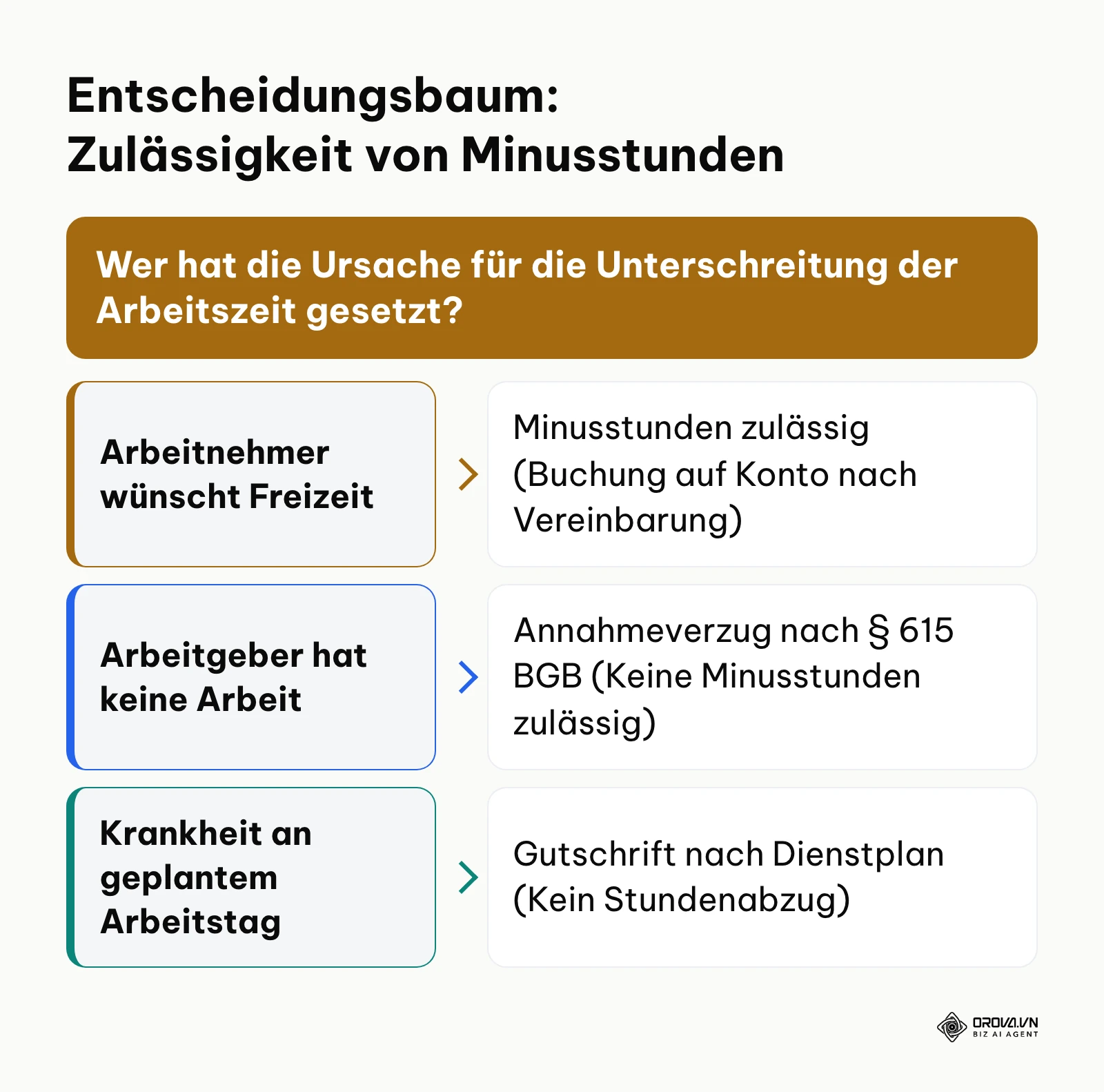 Entscheidungsbaum zur rechtlichen Bewertung von Minusstunden nach Verursacherprinzip und BGB.