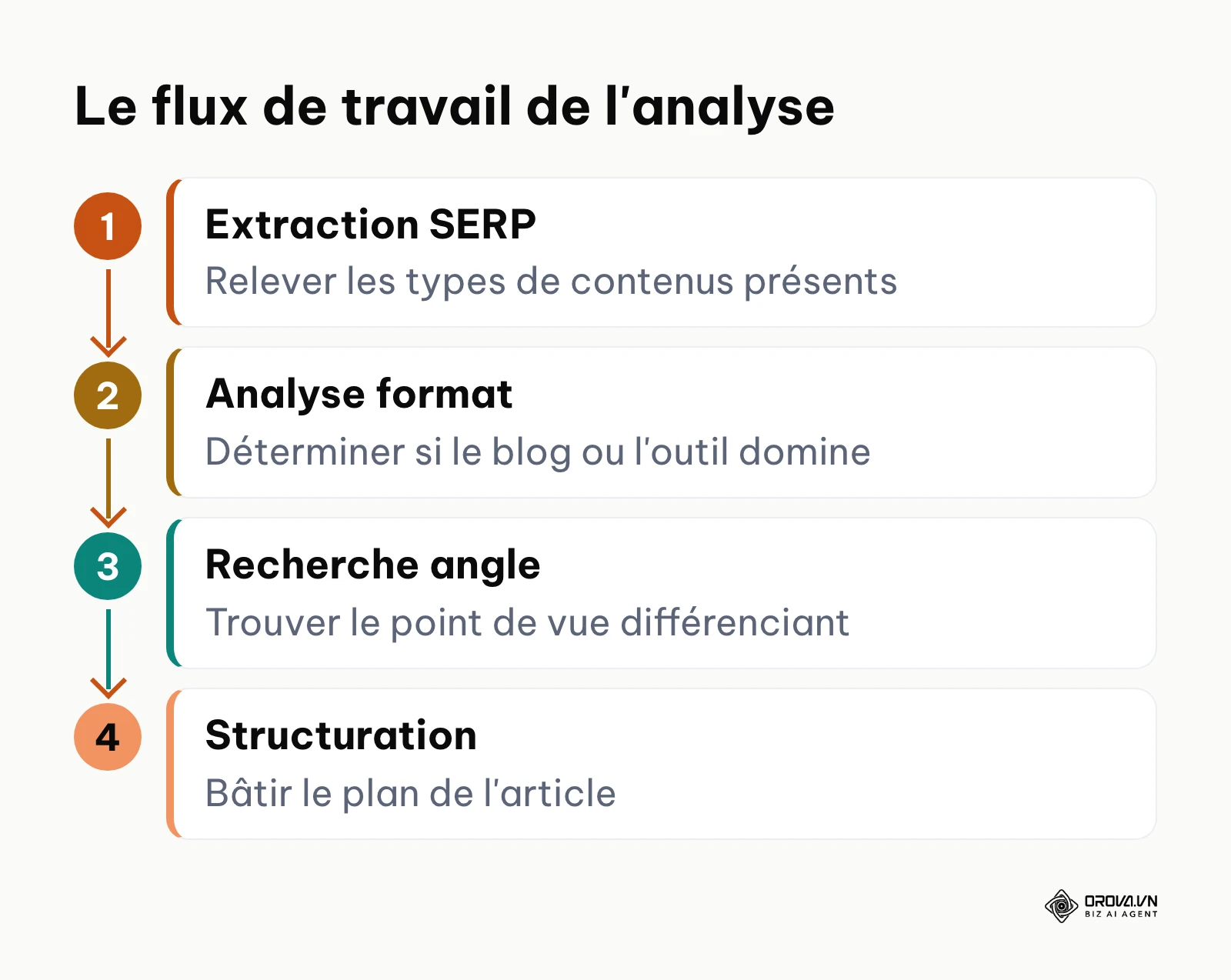 Les 4 étapes clés pour extraire et appliquer les données d'intention de recherche