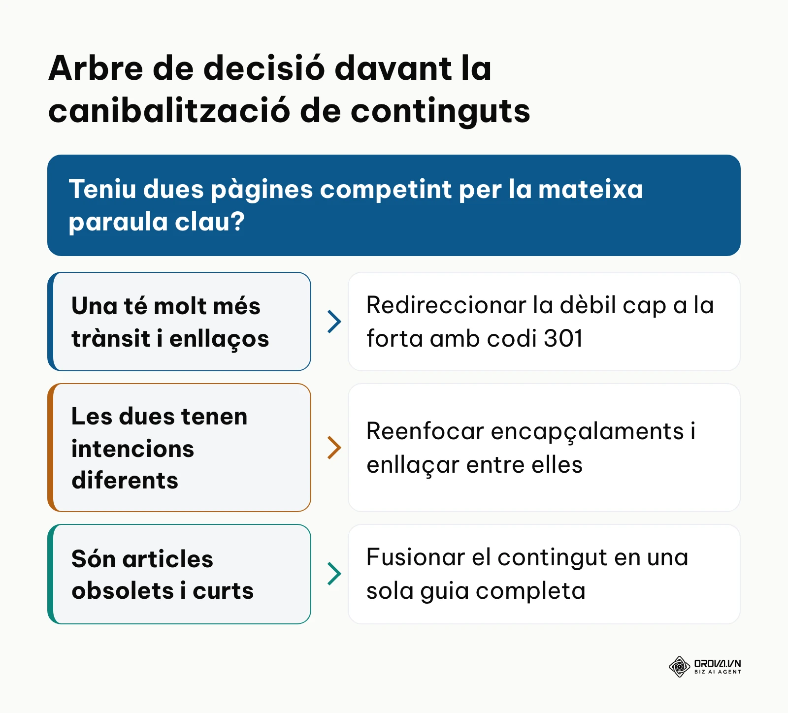 Arbre de decisió per resoldre conflictes de canibalització SEO
