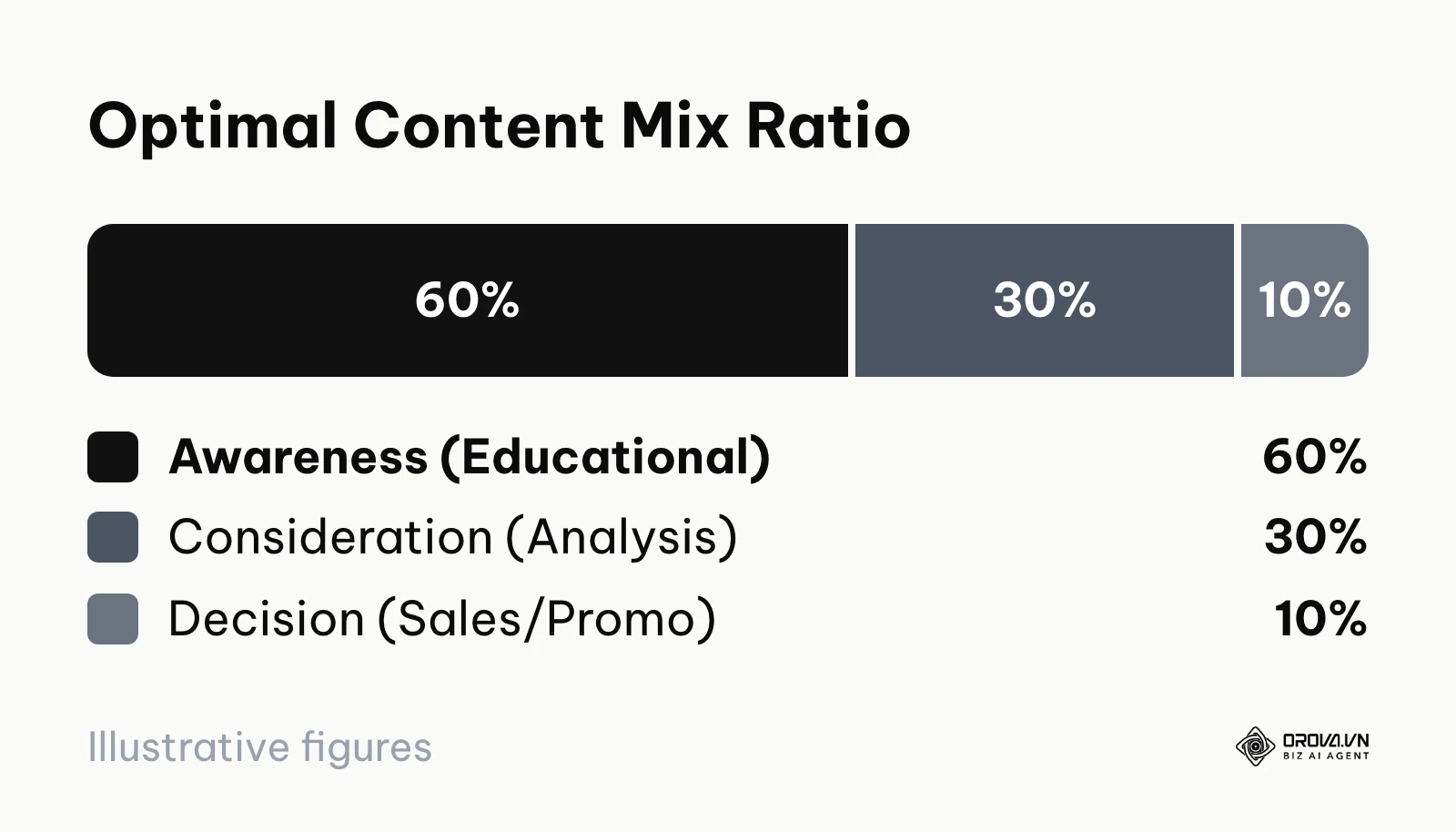 Pie chart illustrating the 60-30-10 distribution of content across different marketing funnel stages.