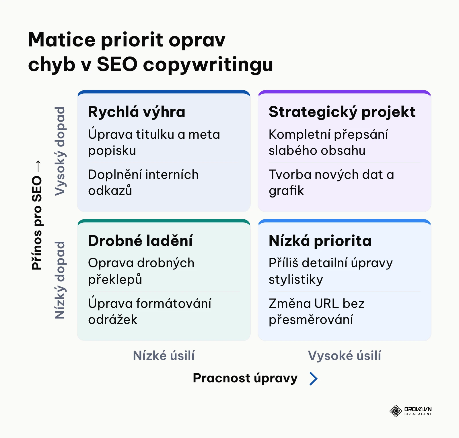 Matice prioritizace oprav v SEO copywritingu podle pracnosti a dopadu