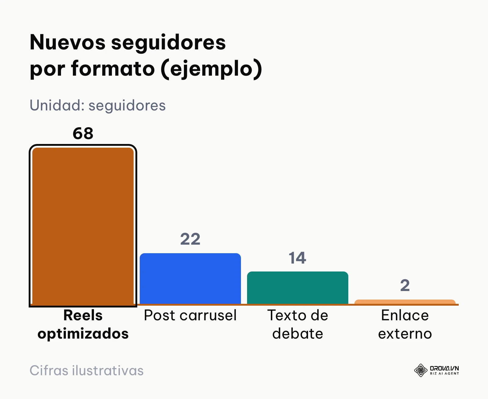 Gráfico de barras que compara nuevos seguidores generados por Reels, carruseles, debates y enlaces externos.
