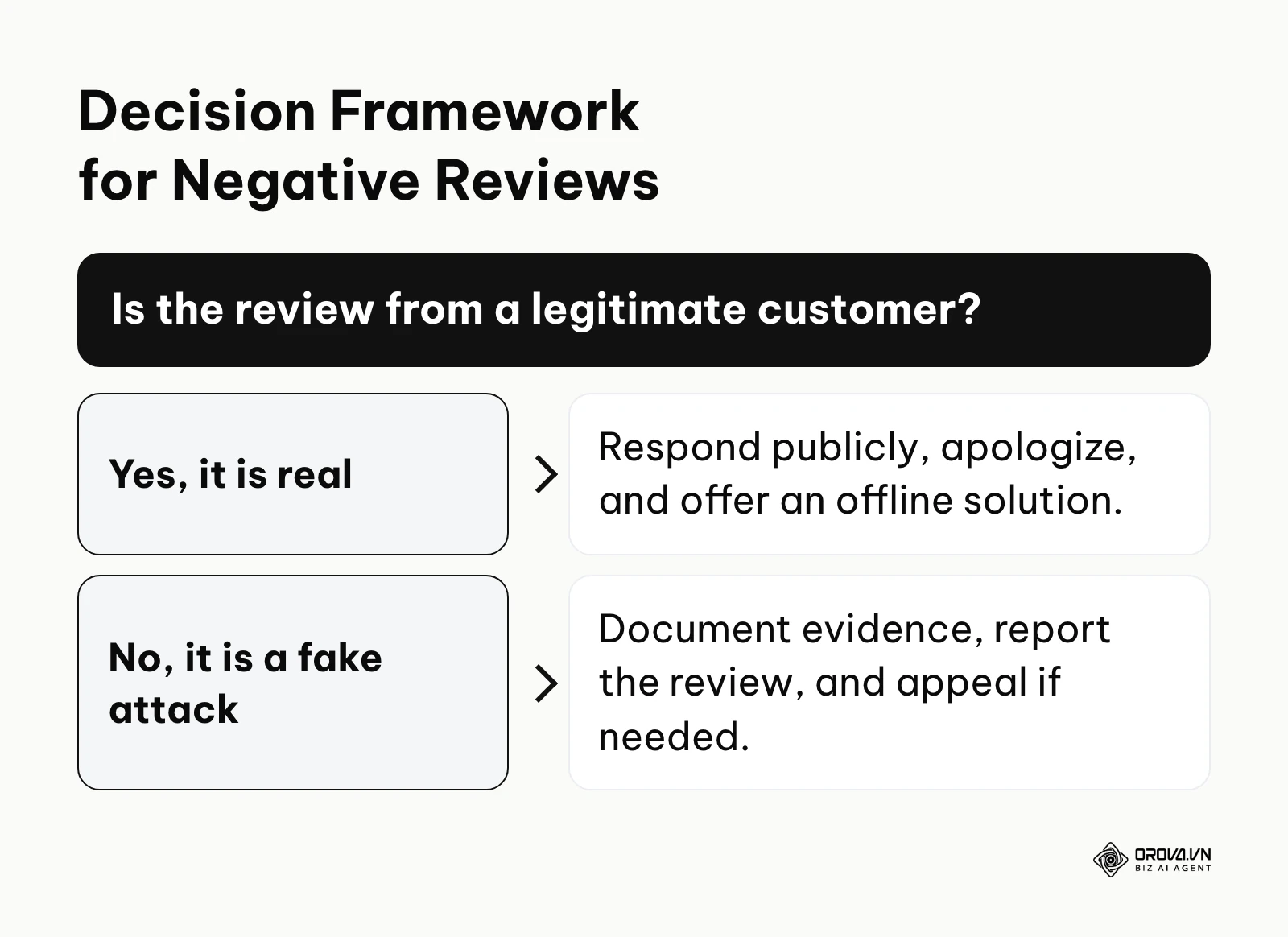 Decision tree for handling negative local business reviews