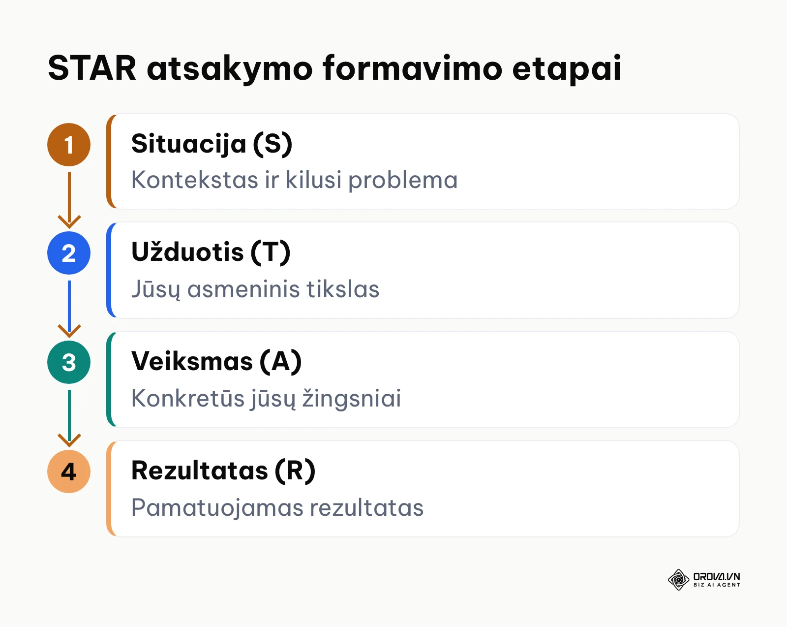 STAR metodo keturių žingsnių seka: situacija, užduotis, veiksmas ir rezultatas