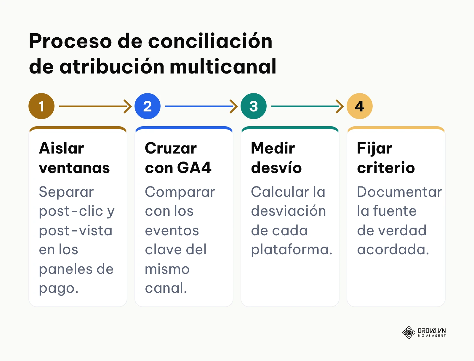 Flujo de cuatro pasos para conciliar conversiones entre plataformas publicitarias y Google Analytics 4