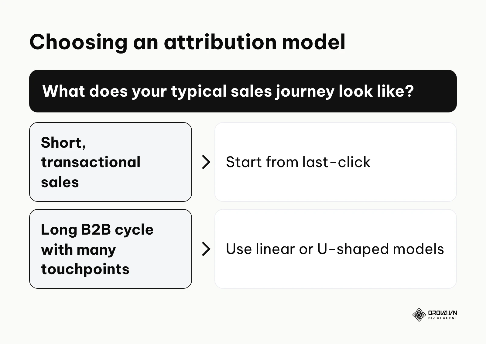Decision guide for choosing an attribution model based on the sales journey.